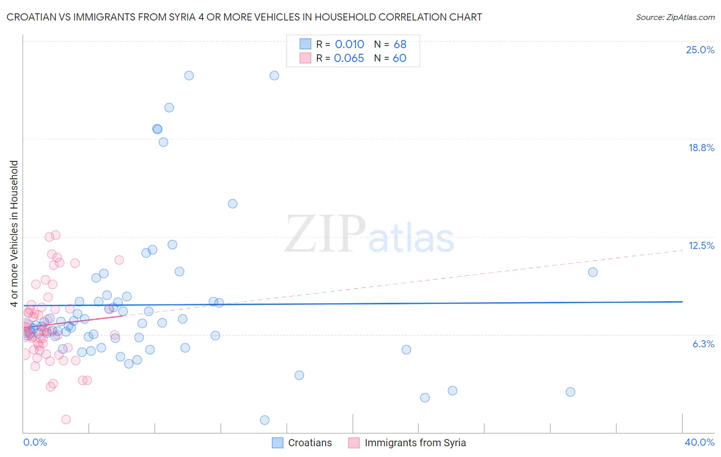 Croatian vs Immigrants from Syria 4 or more Vehicles in Household