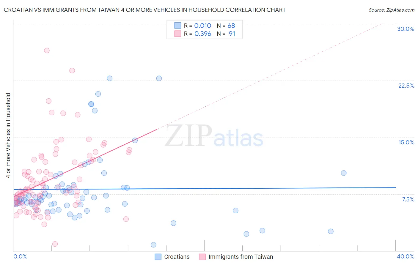 Croatian vs Immigrants from Taiwan 4 or more Vehicles in Household