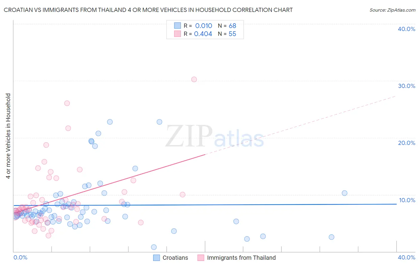 Croatian vs Immigrants from Thailand 4 or more Vehicles in Household