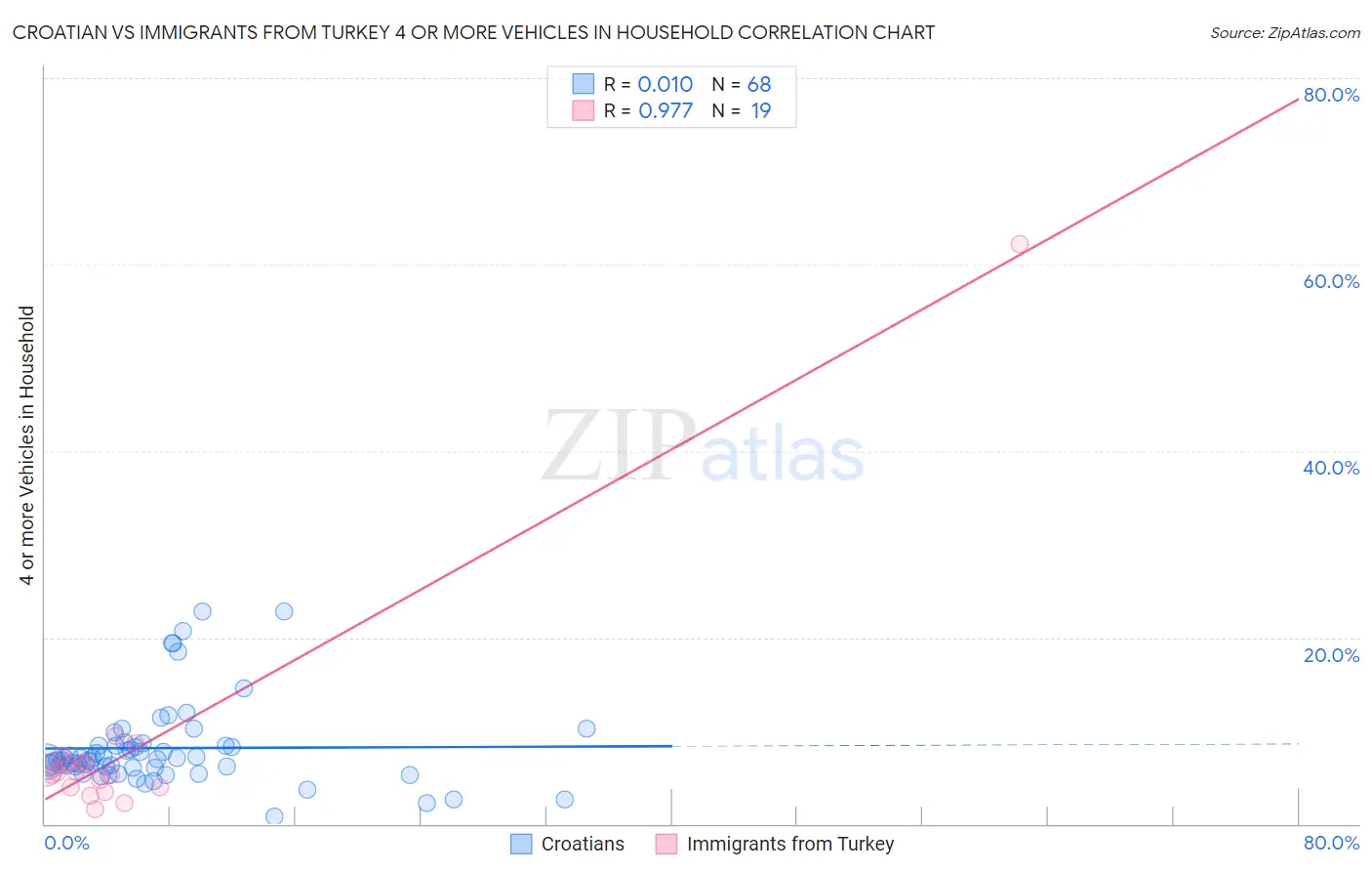 Croatian vs Immigrants from Turkey 4 or more Vehicles in Household