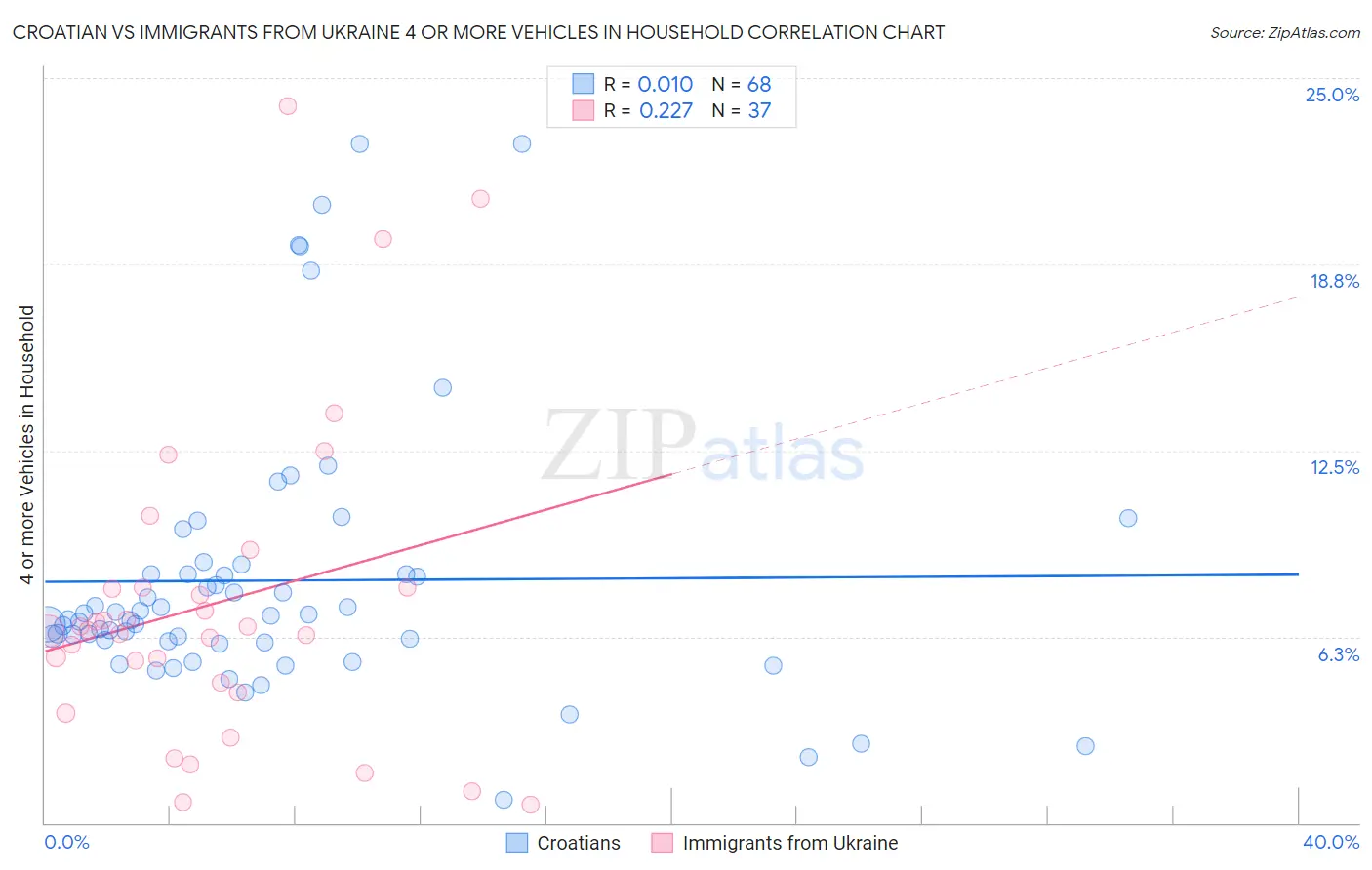 Croatian vs Immigrants from Ukraine 4 or more Vehicles in Household