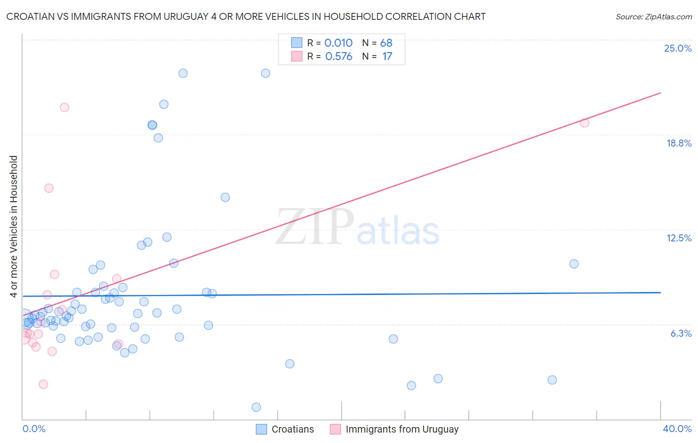 Croatian vs Immigrants from Uruguay 4 or more Vehicles in Household