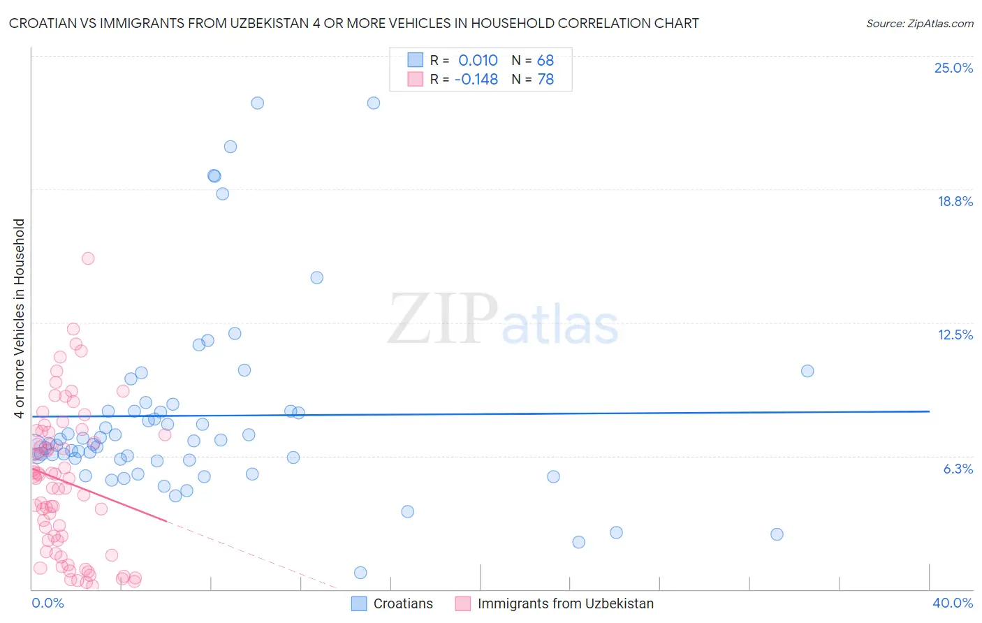 Croatian vs Immigrants from Uzbekistan 4 or more Vehicles in Household