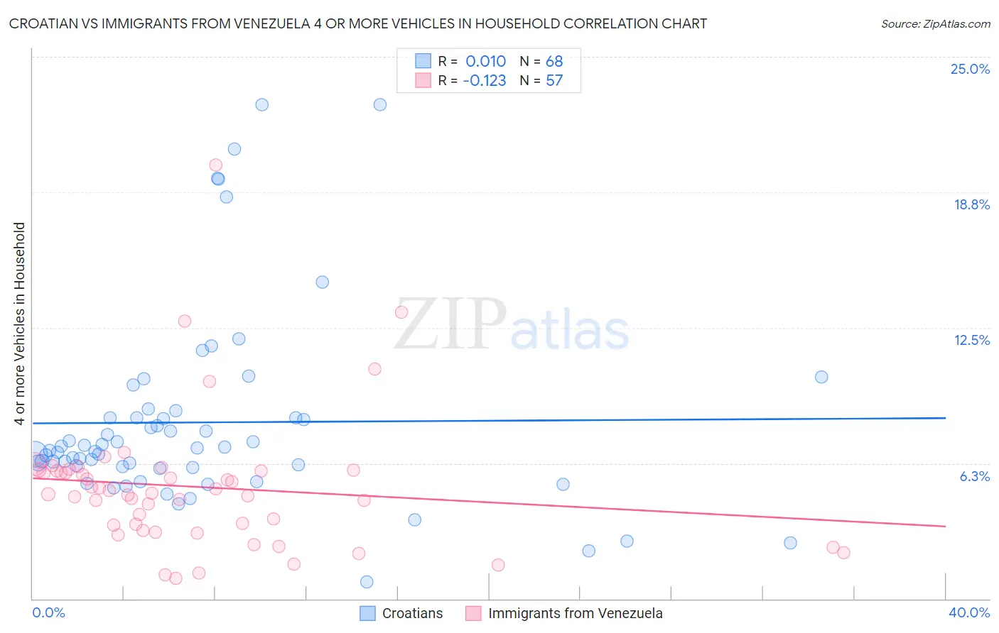 Croatian vs Immigrants from Venezuela 4 or more Vehicles in Household