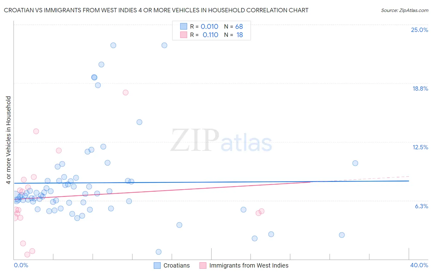 Croatian vs Immigrants from West Indies 4 or more Vehicles in Household