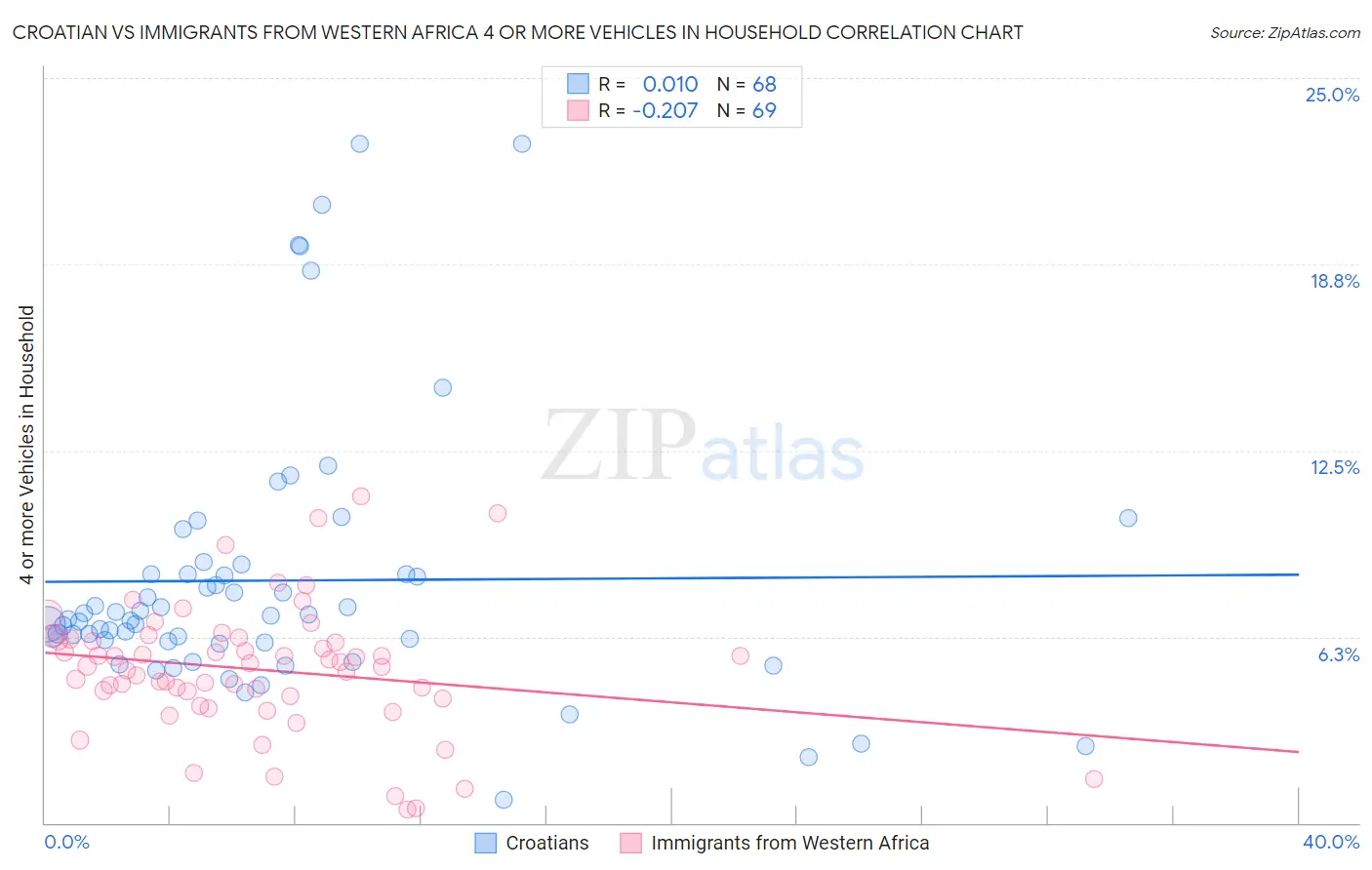 Croatian vs Immigrants from Western Africa 4 or more Vehicles in Household