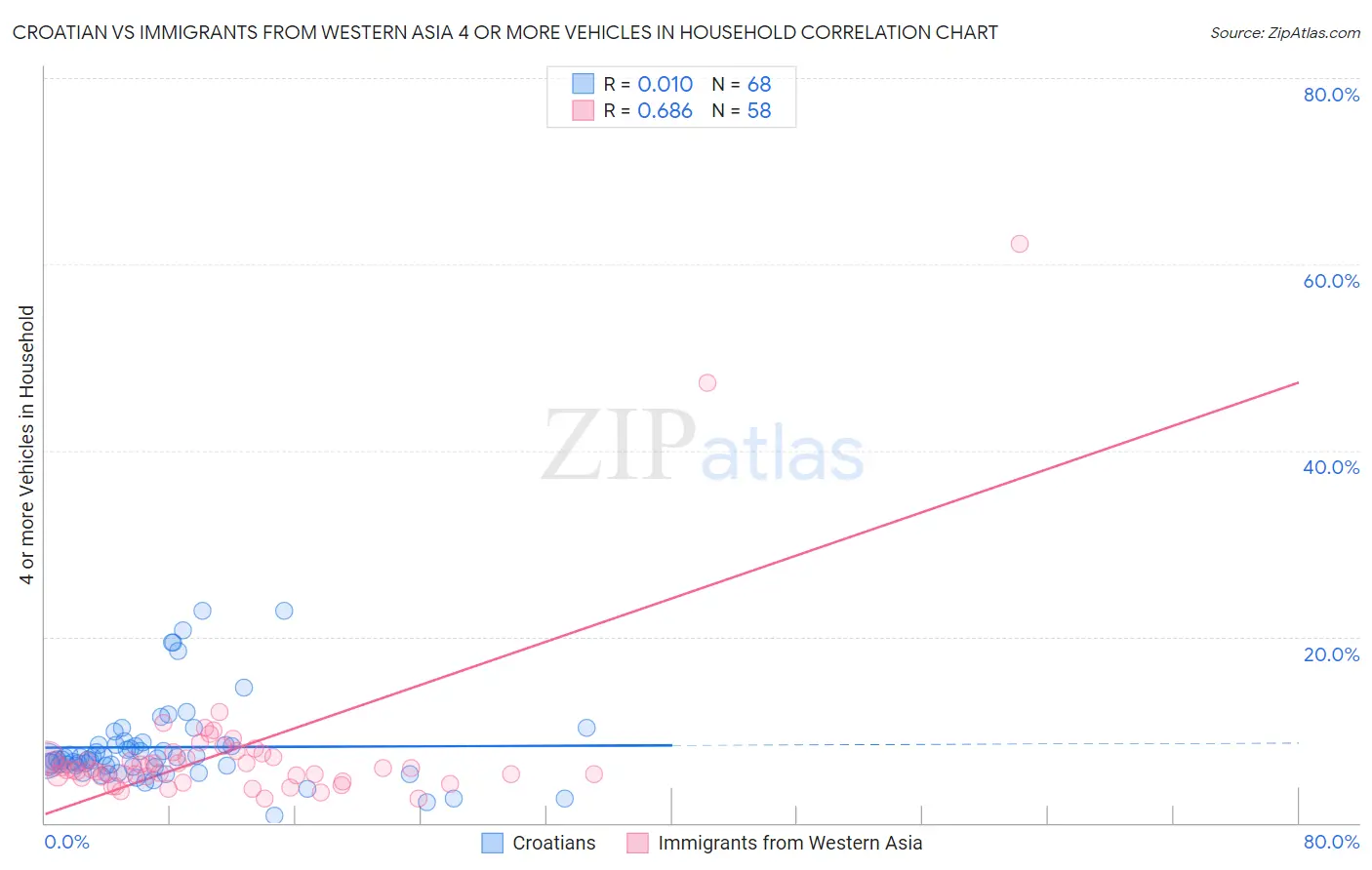 Croatian vs Immigrants from Western Asia 4 or more Vehicles in Household