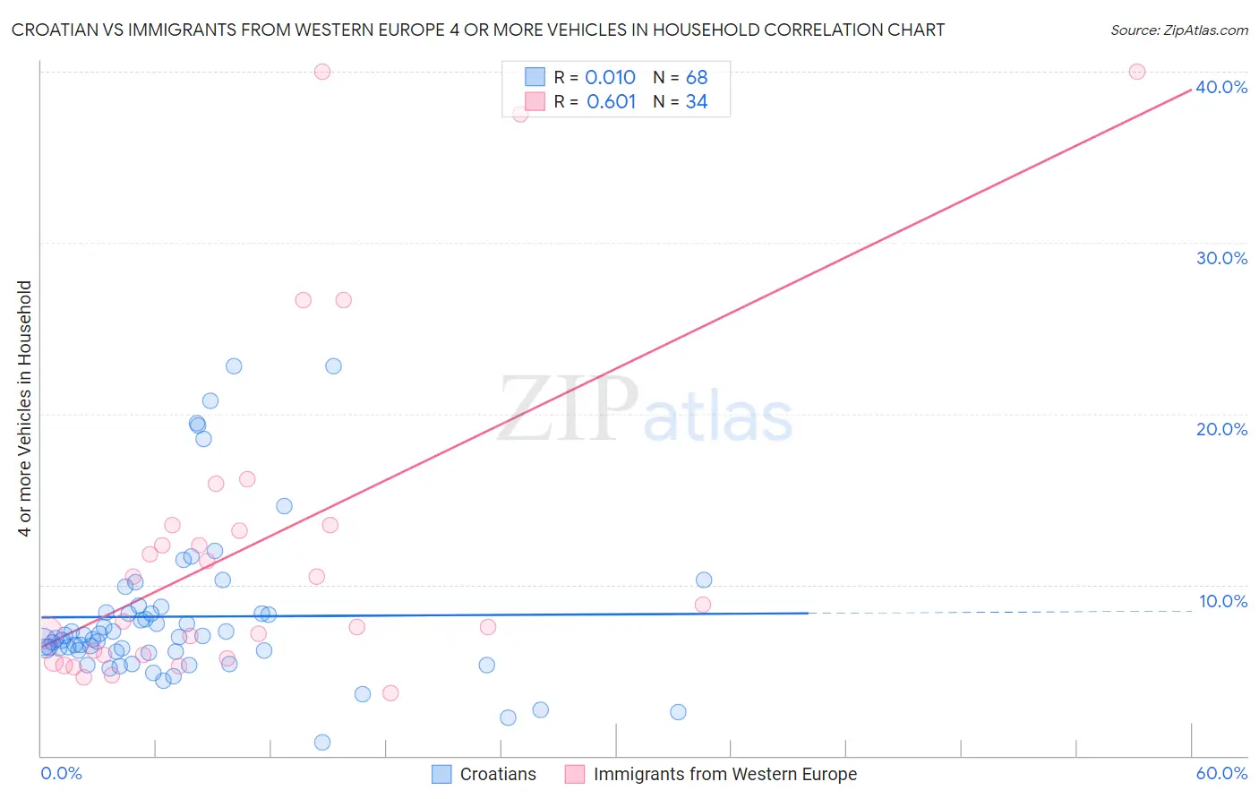 Croatian vs Immigrants from Western Europe 4 or more Vehicles in Household