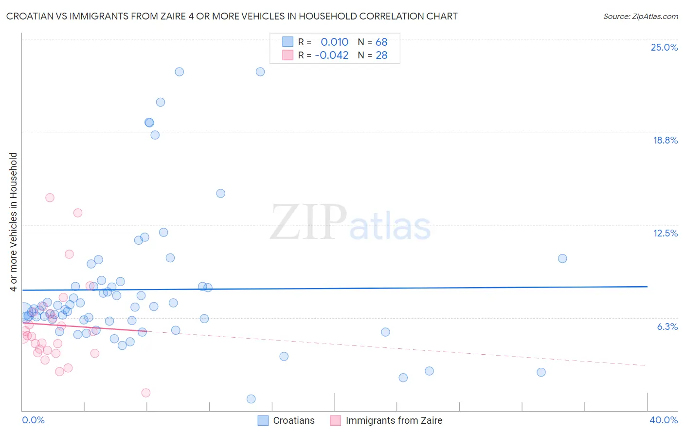 Croatian vs Immigrants from Zaire 4 or more Vehicles in Household