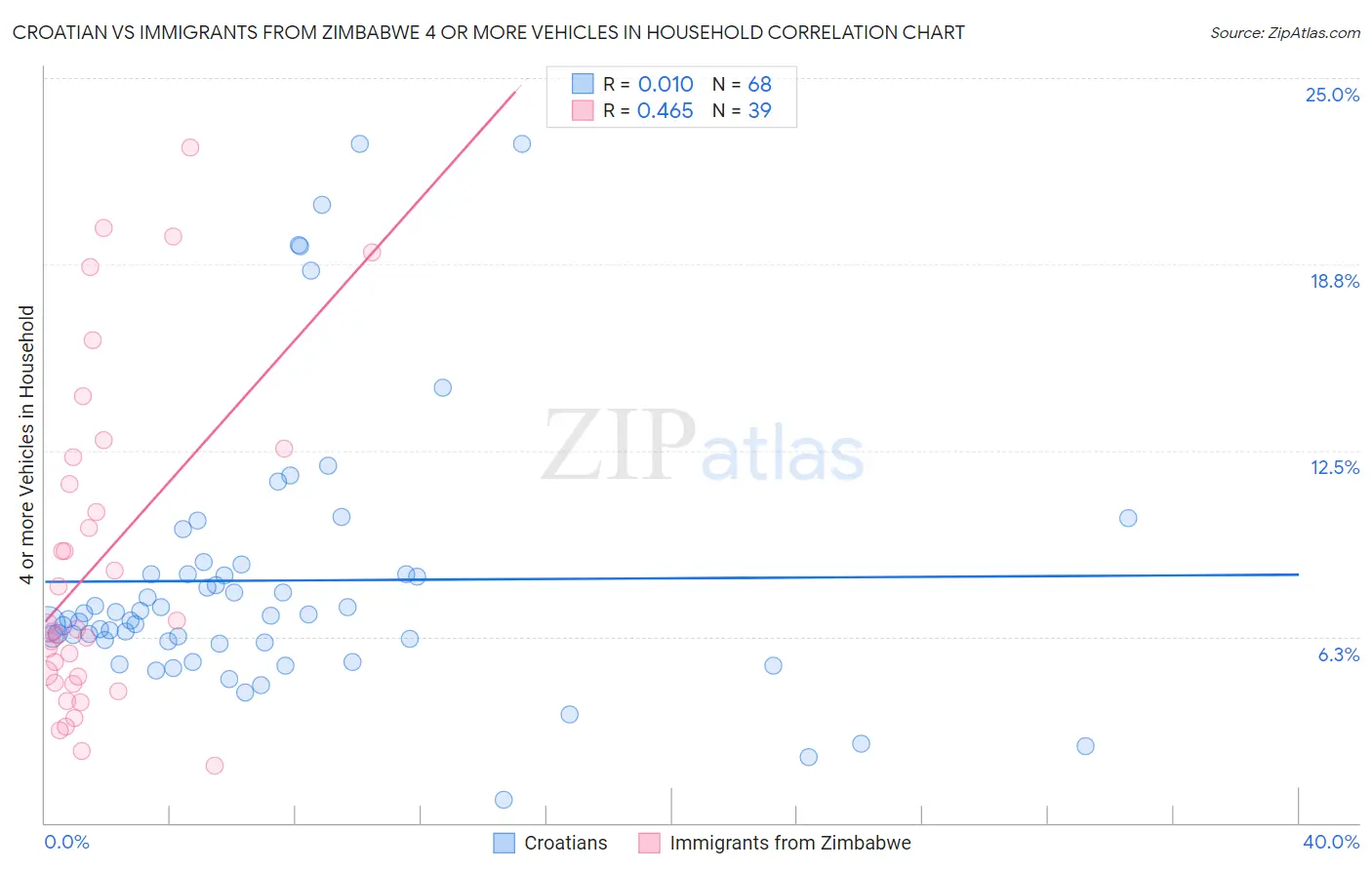 Croatian vs Immigrants from Zimbabwe 4 or more Vehicles in Household