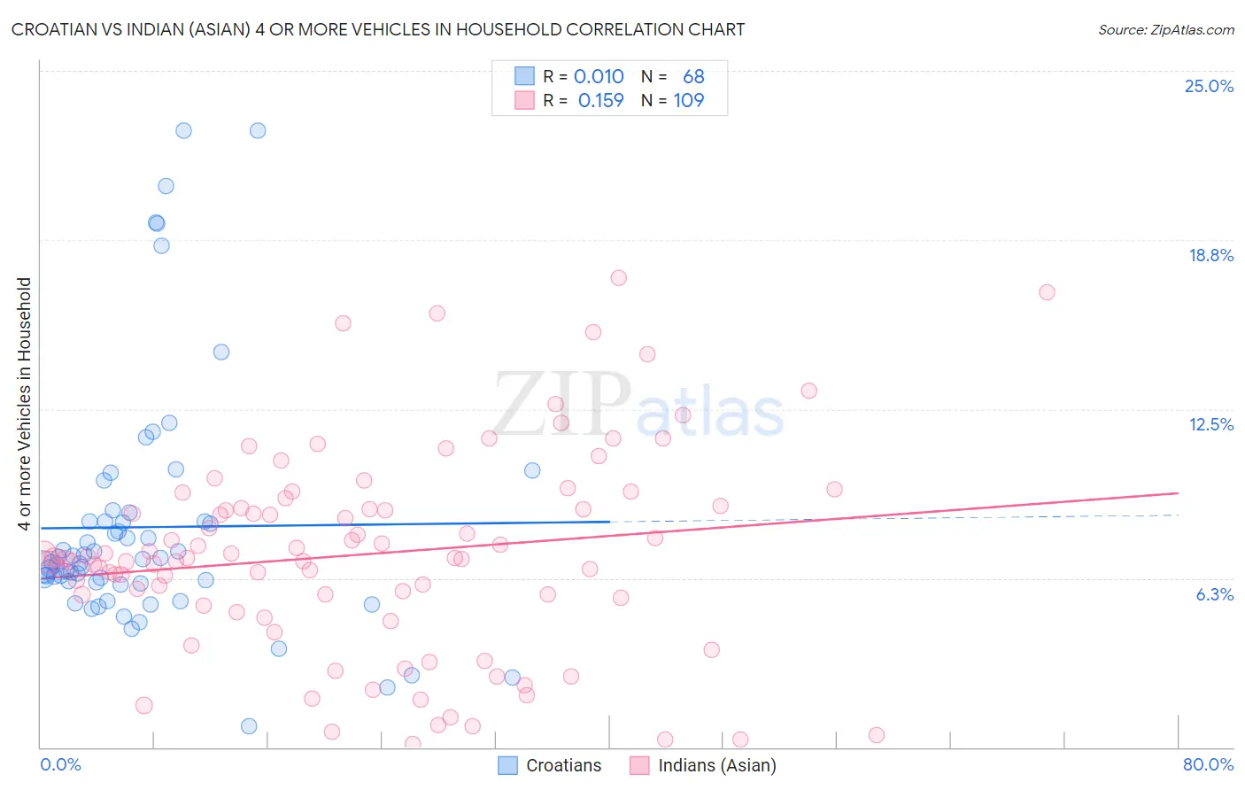 Croatian vs Indian (Asian) 4 or more Vehicles in Household