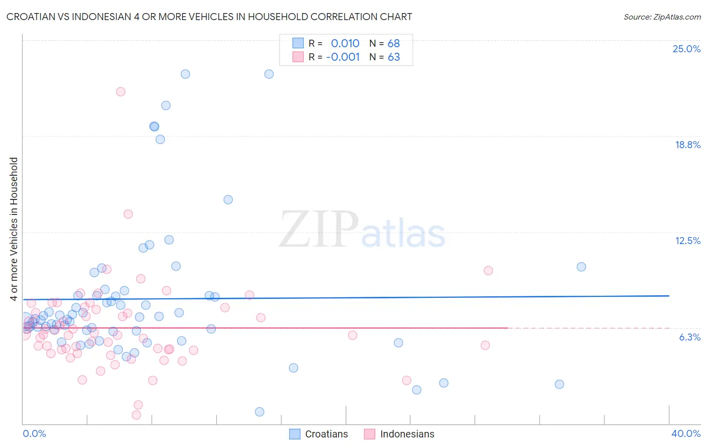 Croatian vs Indonesian 4 or more Vehicles in Household