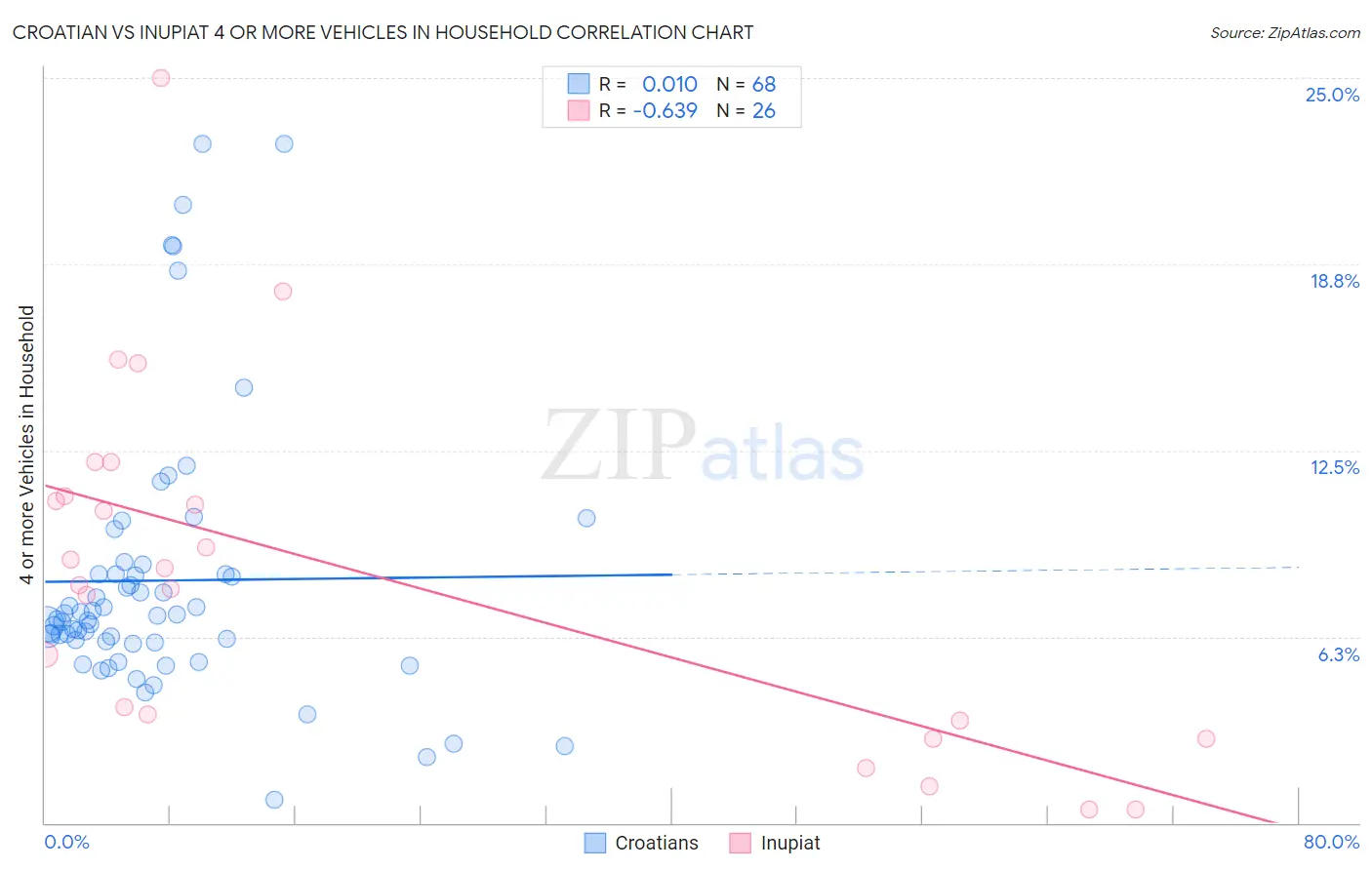 Croatian vs Inupiat 4 or more Vehicles in Household