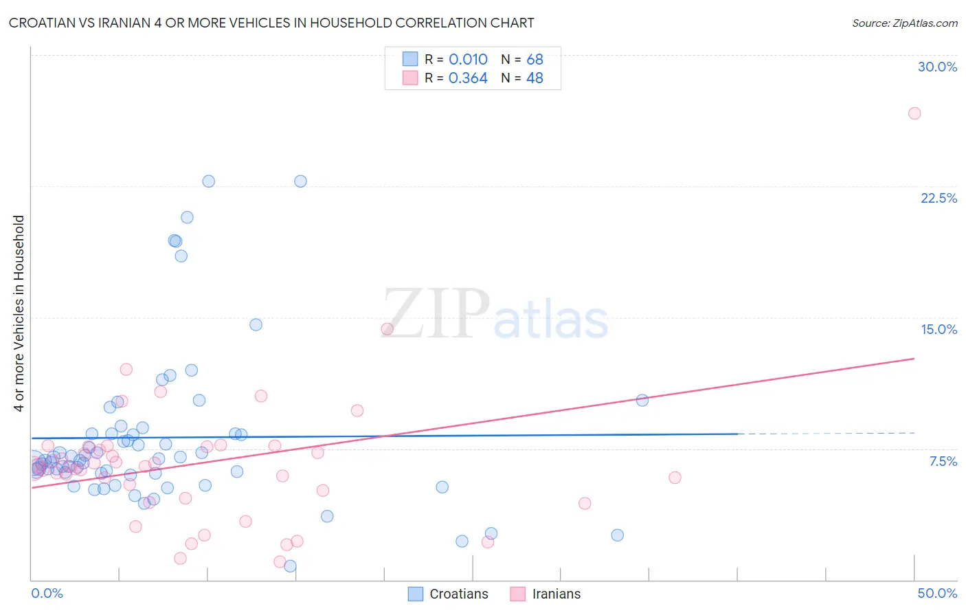 Croatian vs Iranian 4 or more Vehicles in Household