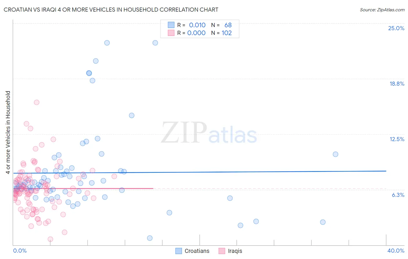 Croatian vs Iraqi 4 or more Vehicles in Household