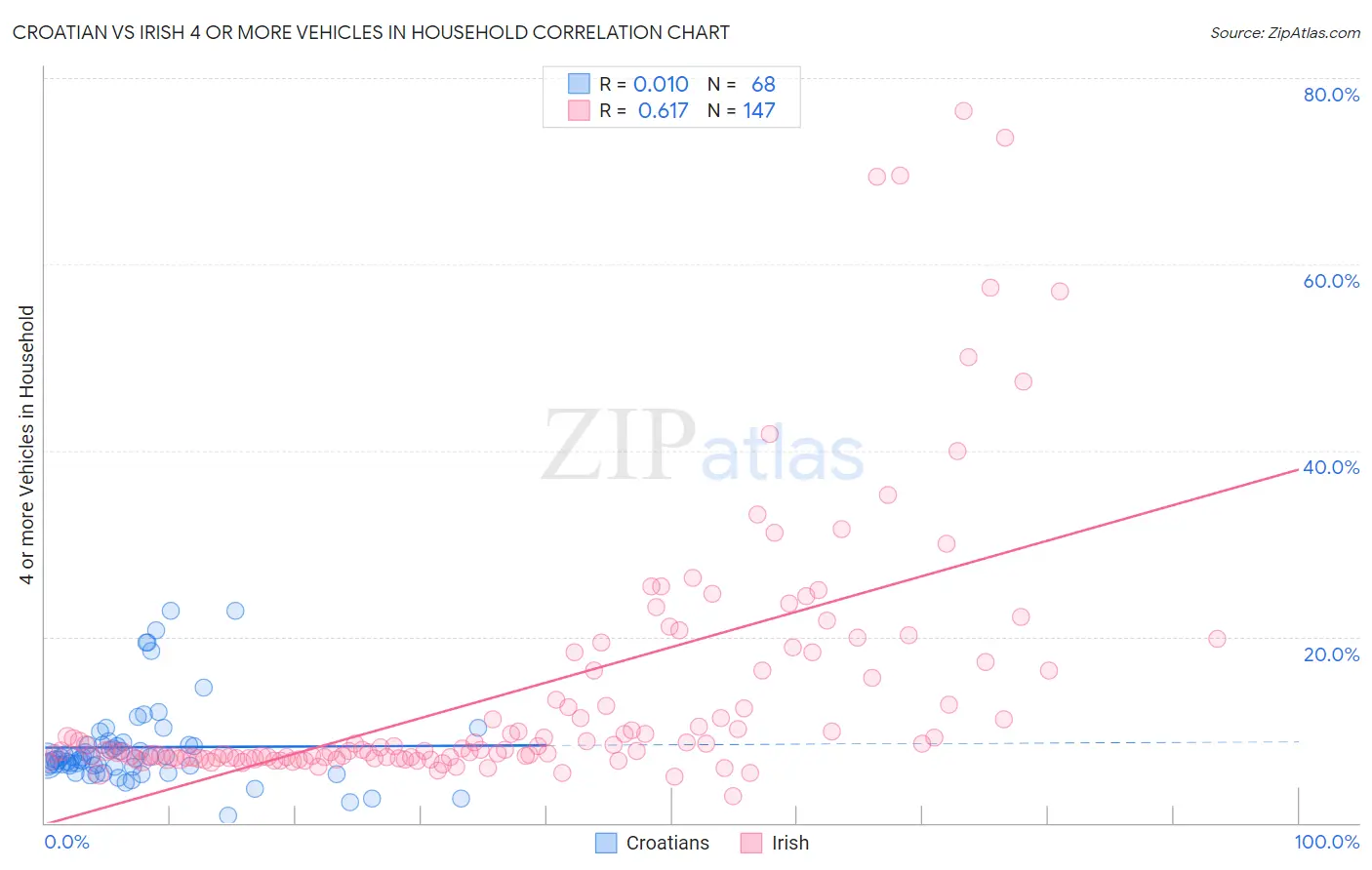 Croatian vs Irish 4 or more Vehicles in Household