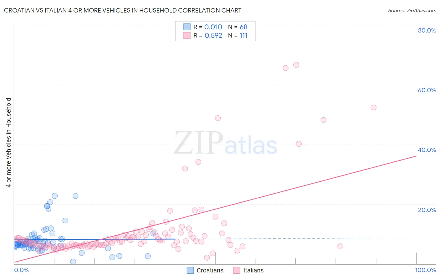 Croatian vs Italian 4 or more Vehicles in Household