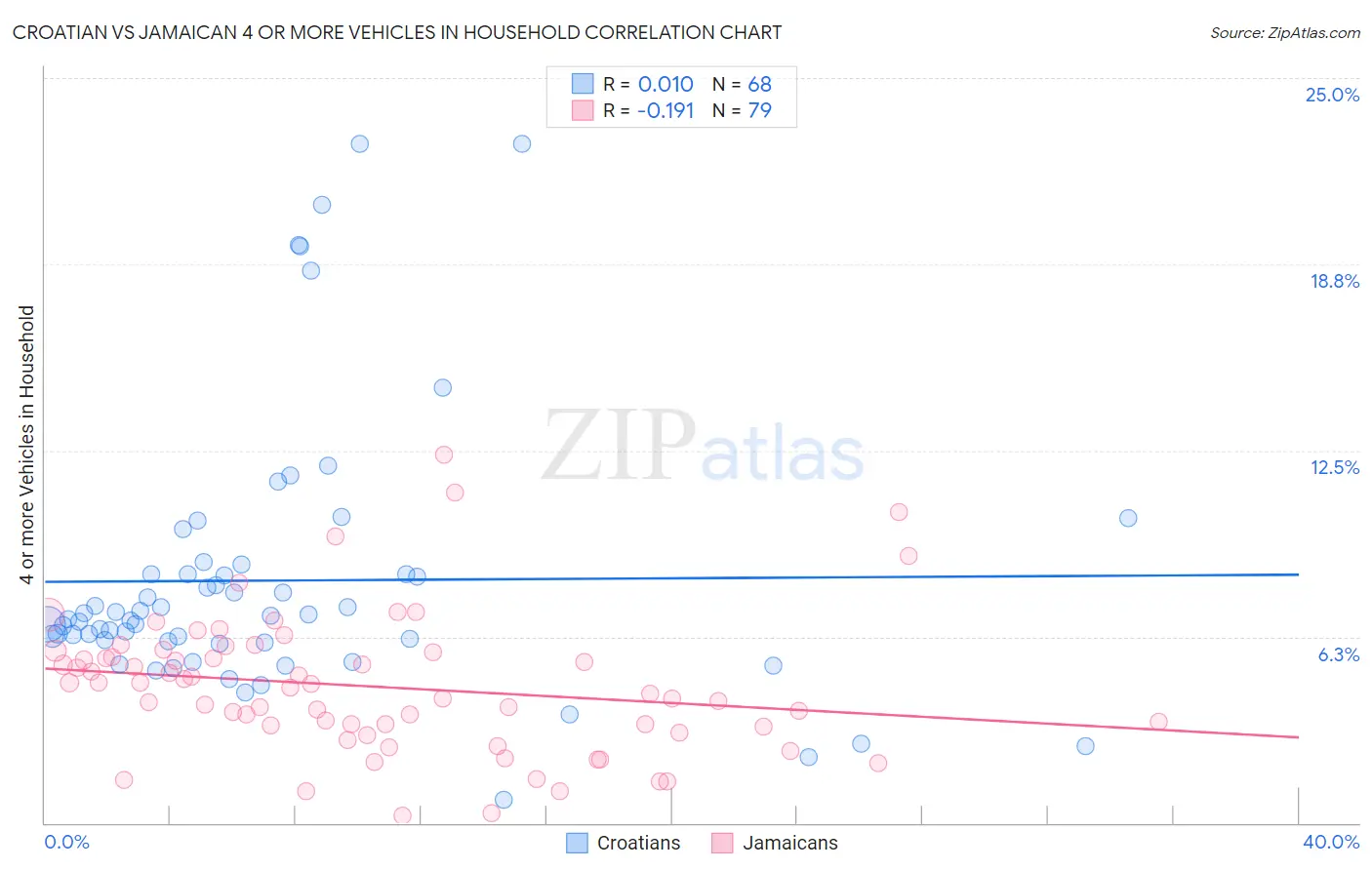 Croatian vs Jamaican 4 or more Vehicles in Household