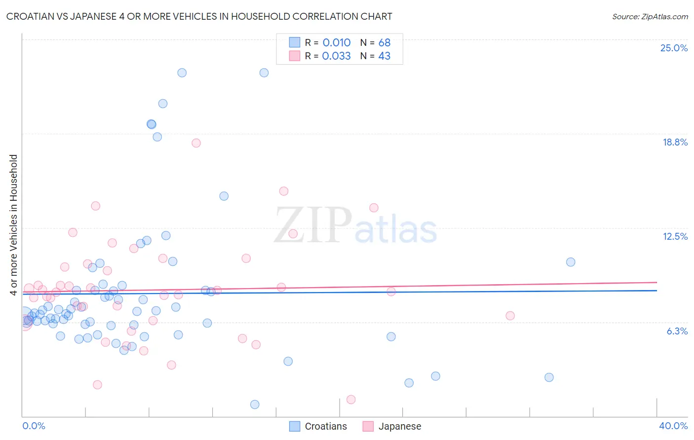 Croatian vs Japanese 4 or more Vehicles in Household