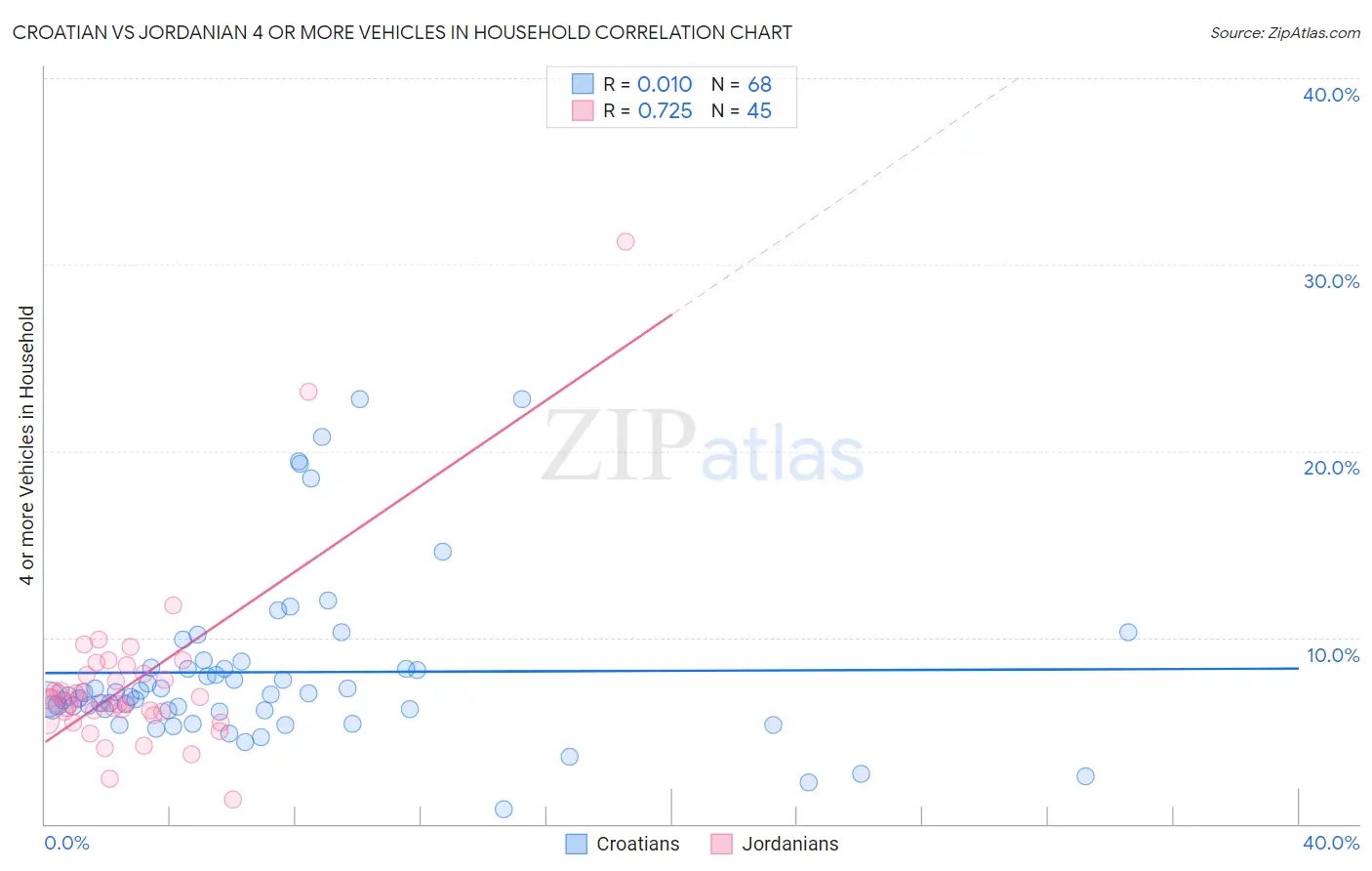 Croatian vs Jordanian 4 or more Vehicles in Household