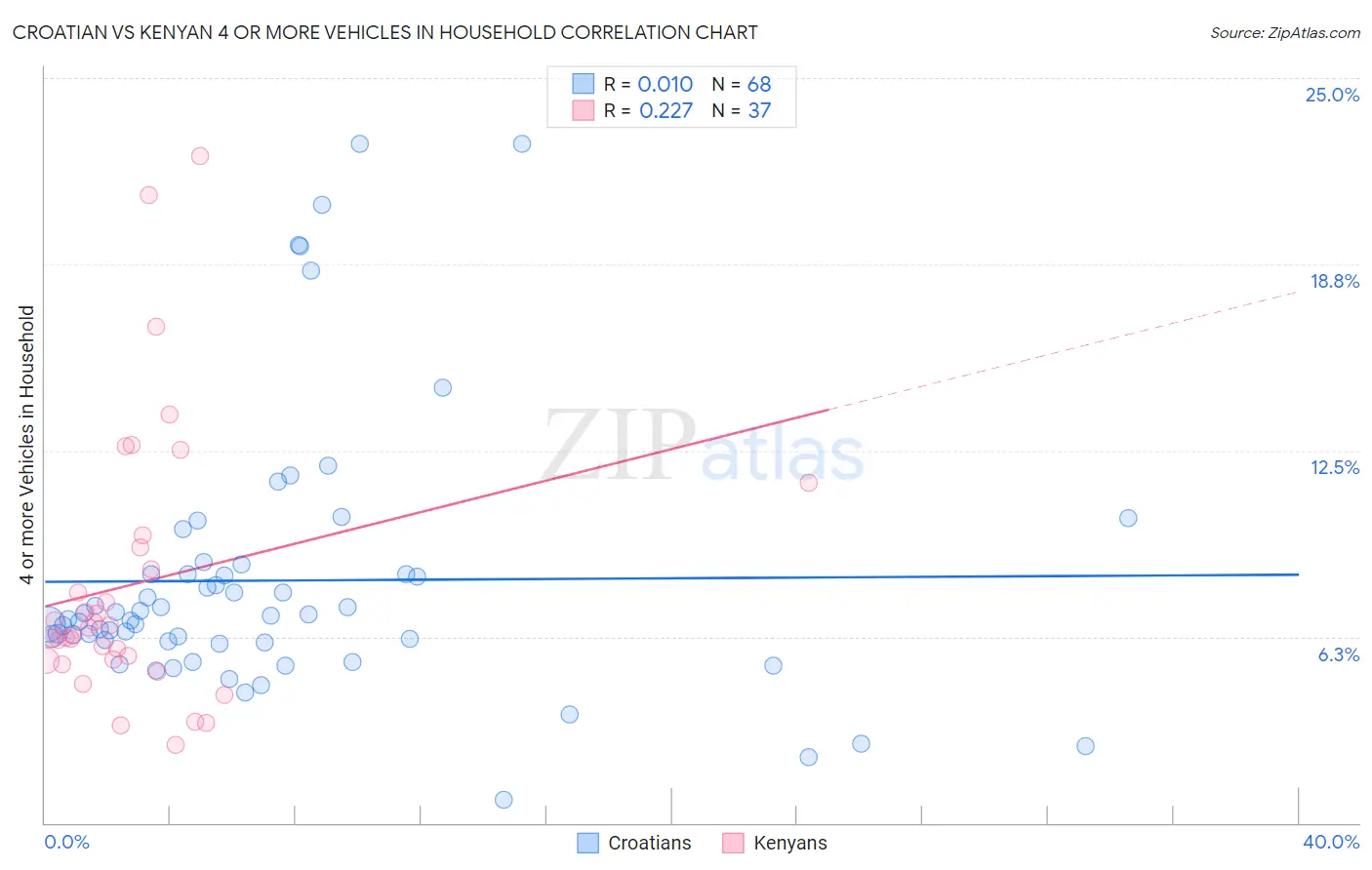 Croatian vs Kenyan 4 or more Vehicles in Household