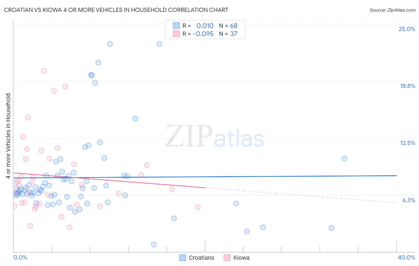 Croatian vs Kiowa 4 or more Vehicles in Household