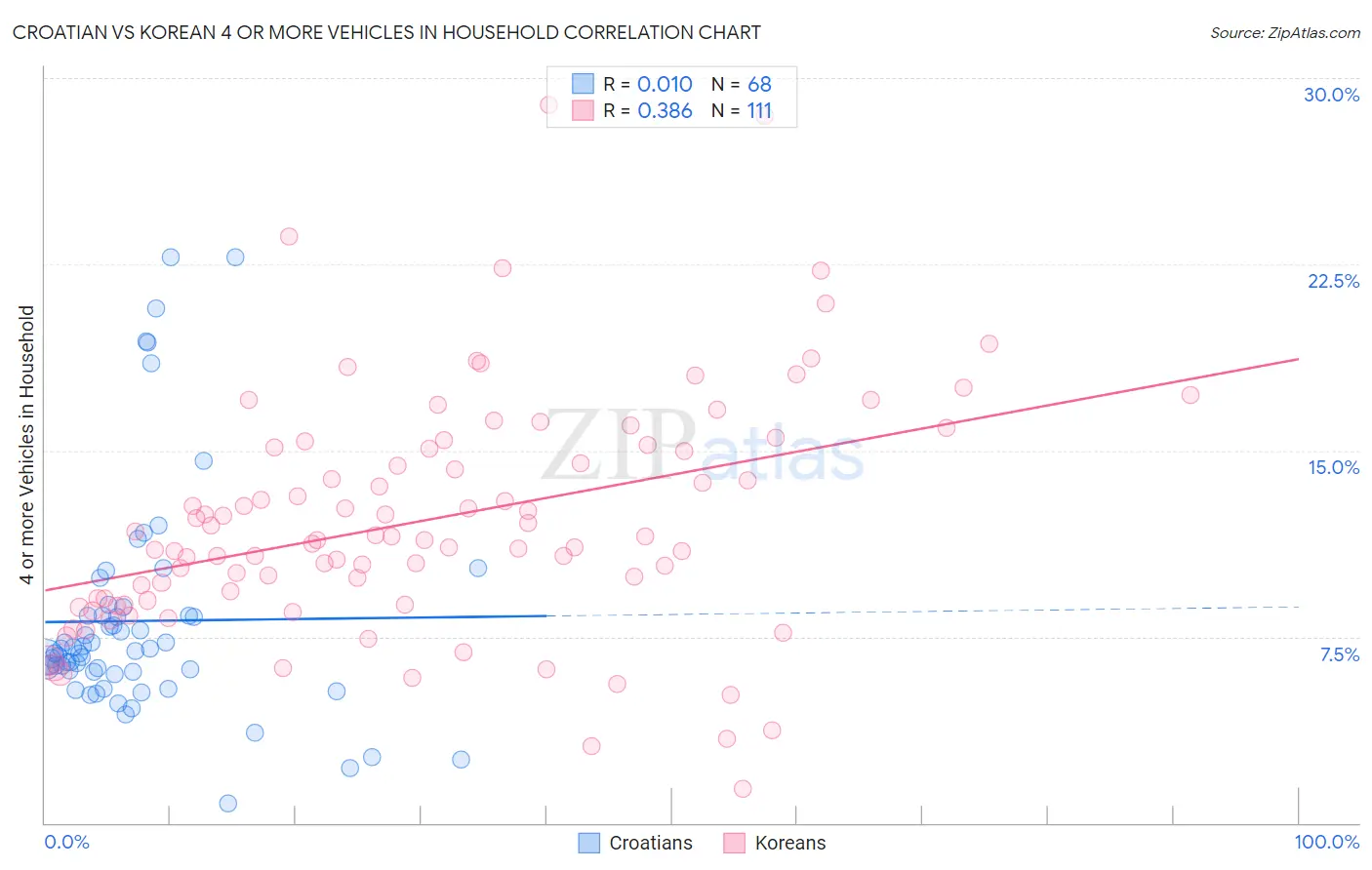 Croatian vs Korean 4 or more Vehicles in Household