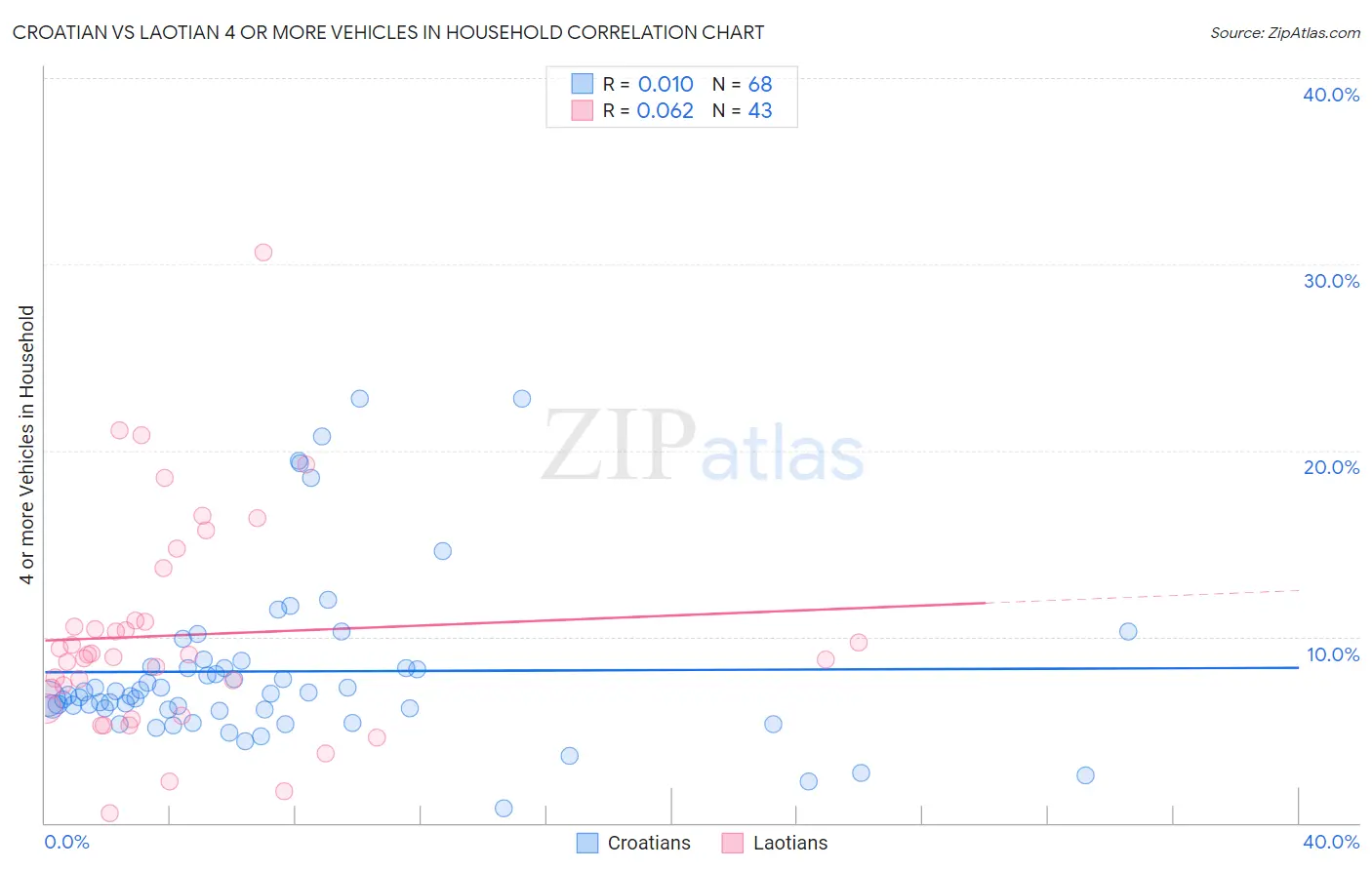 Croatian vs Laotian 4 or more Vehicles in Household