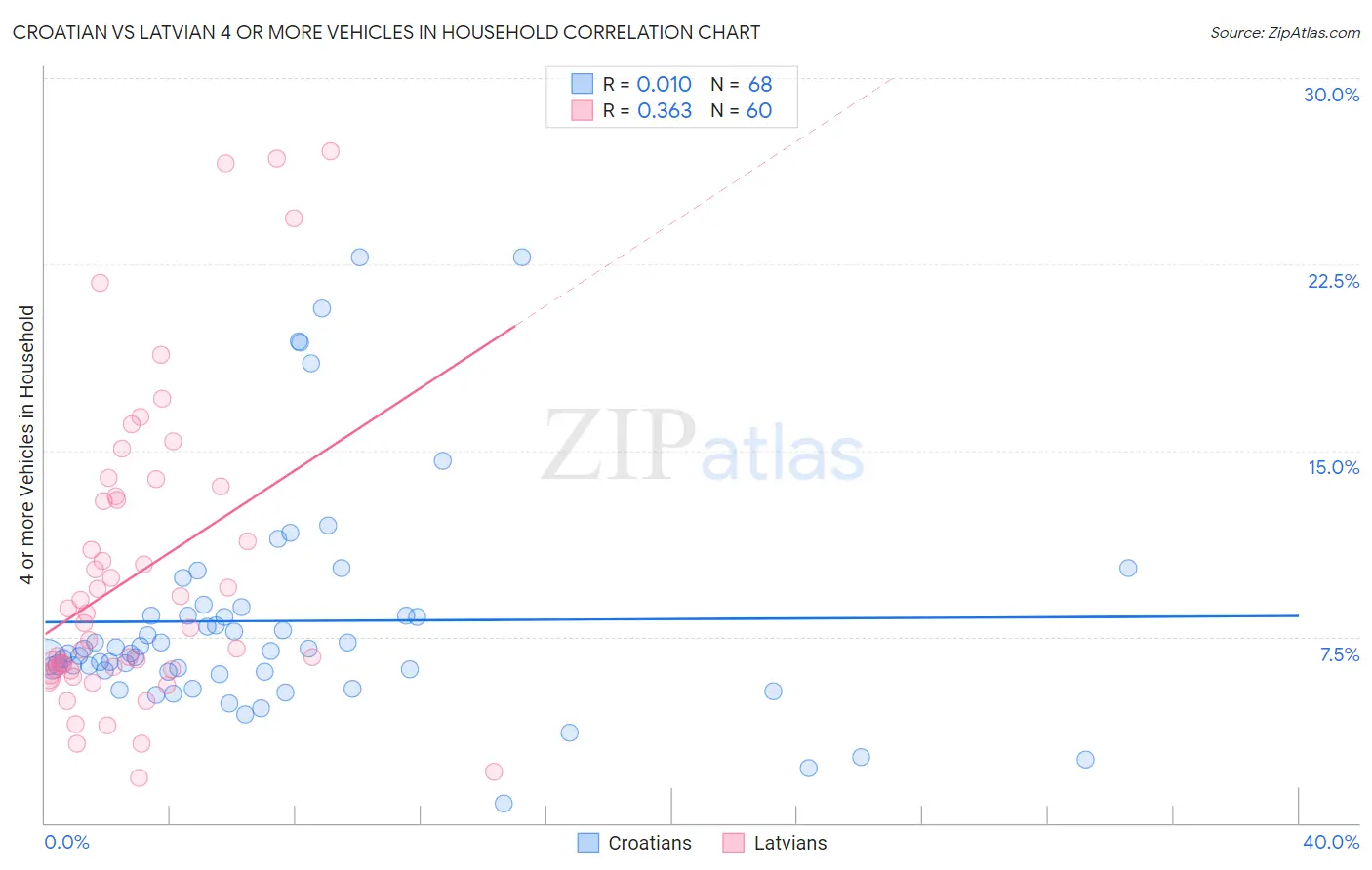 Croatian vs Latvian 4 or more Vehicles in Household