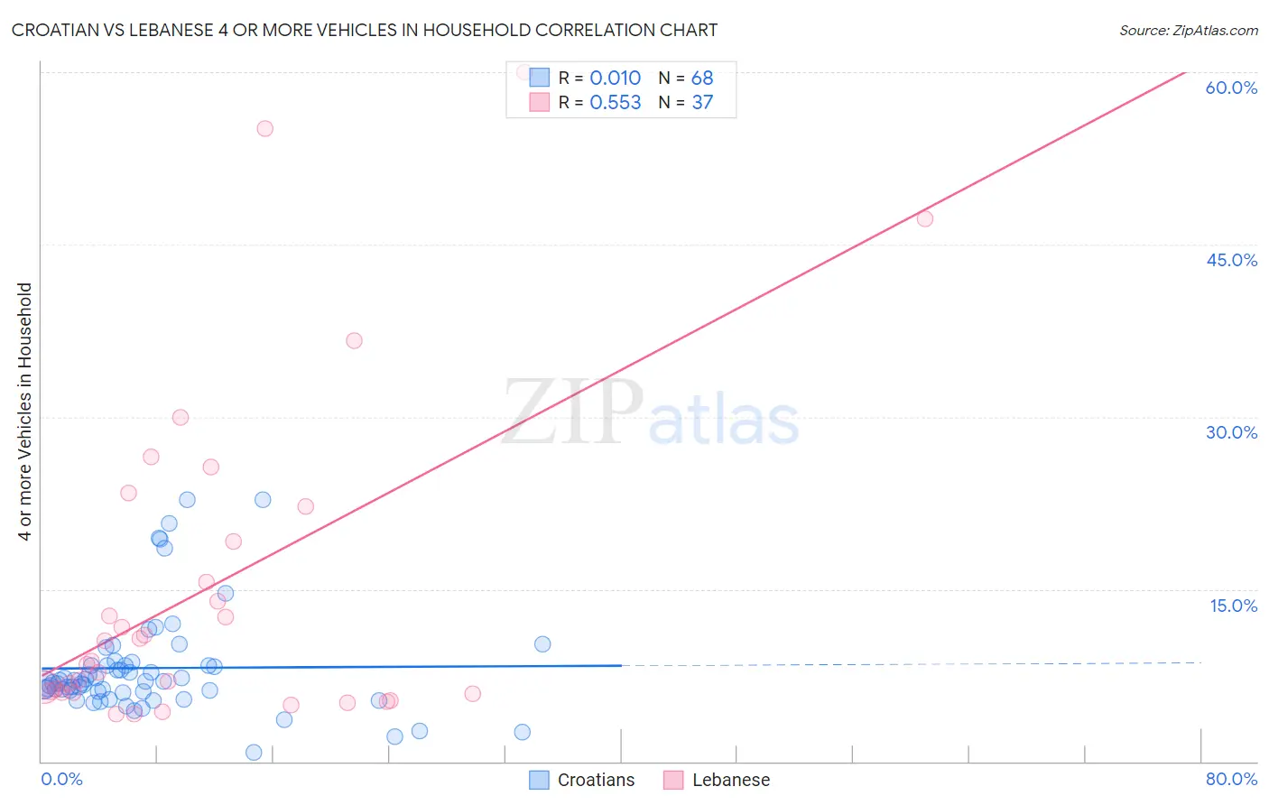 Croatian vs Lebanese 4 or more Vehicles in Household