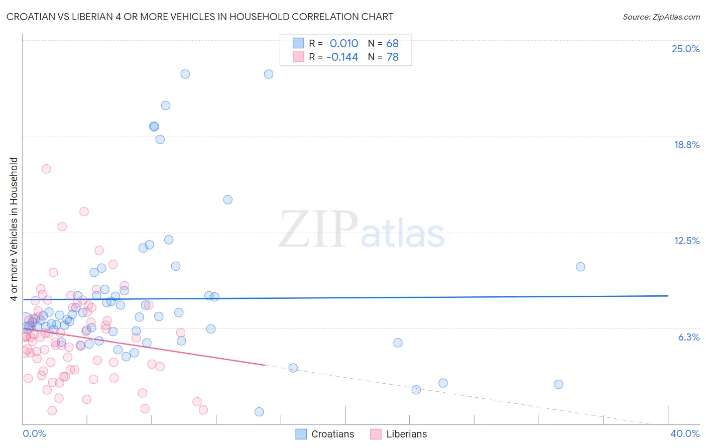 Croatian vs Liberian 4 or more Vehicles in Household