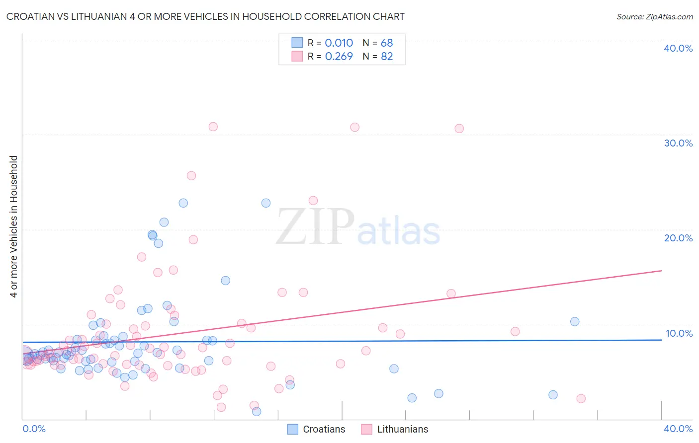 Croatian vs Lithuanian 4 or more Vehicles in Household