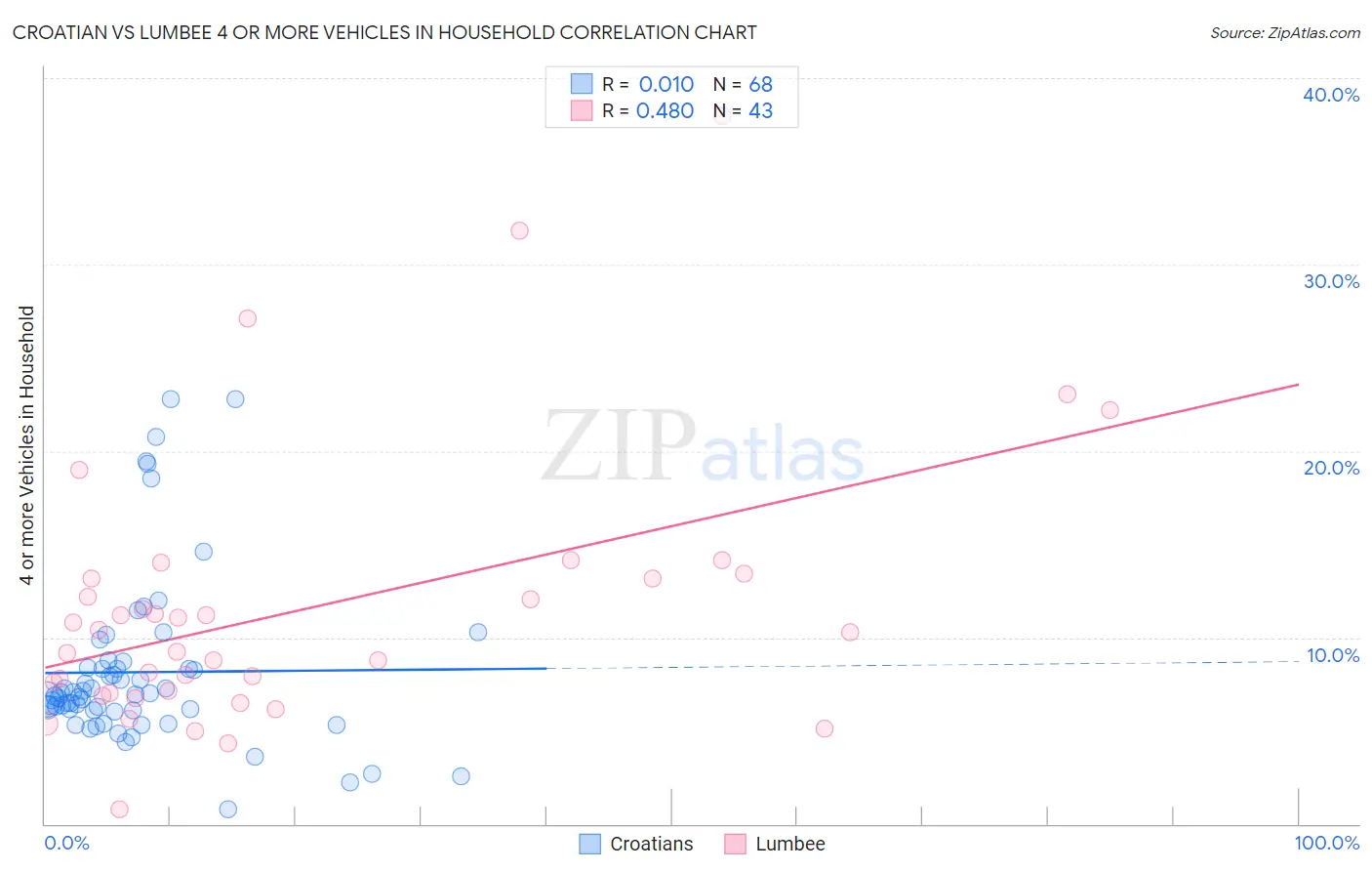 Croatian vs Lumbee 4 or more Vehicles in Household