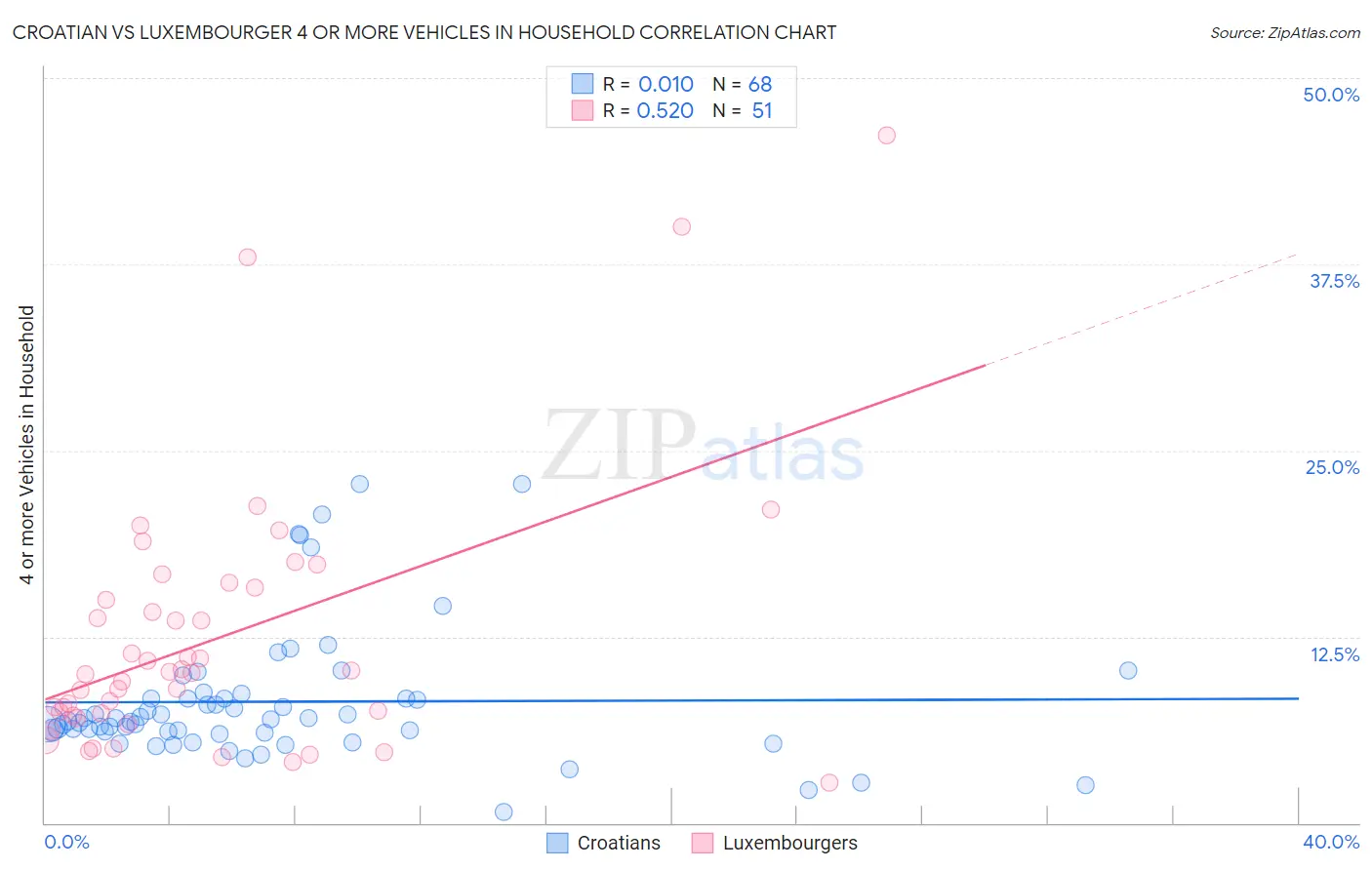 Croatian vs Luxembourger 4 or more Vehicles in Household