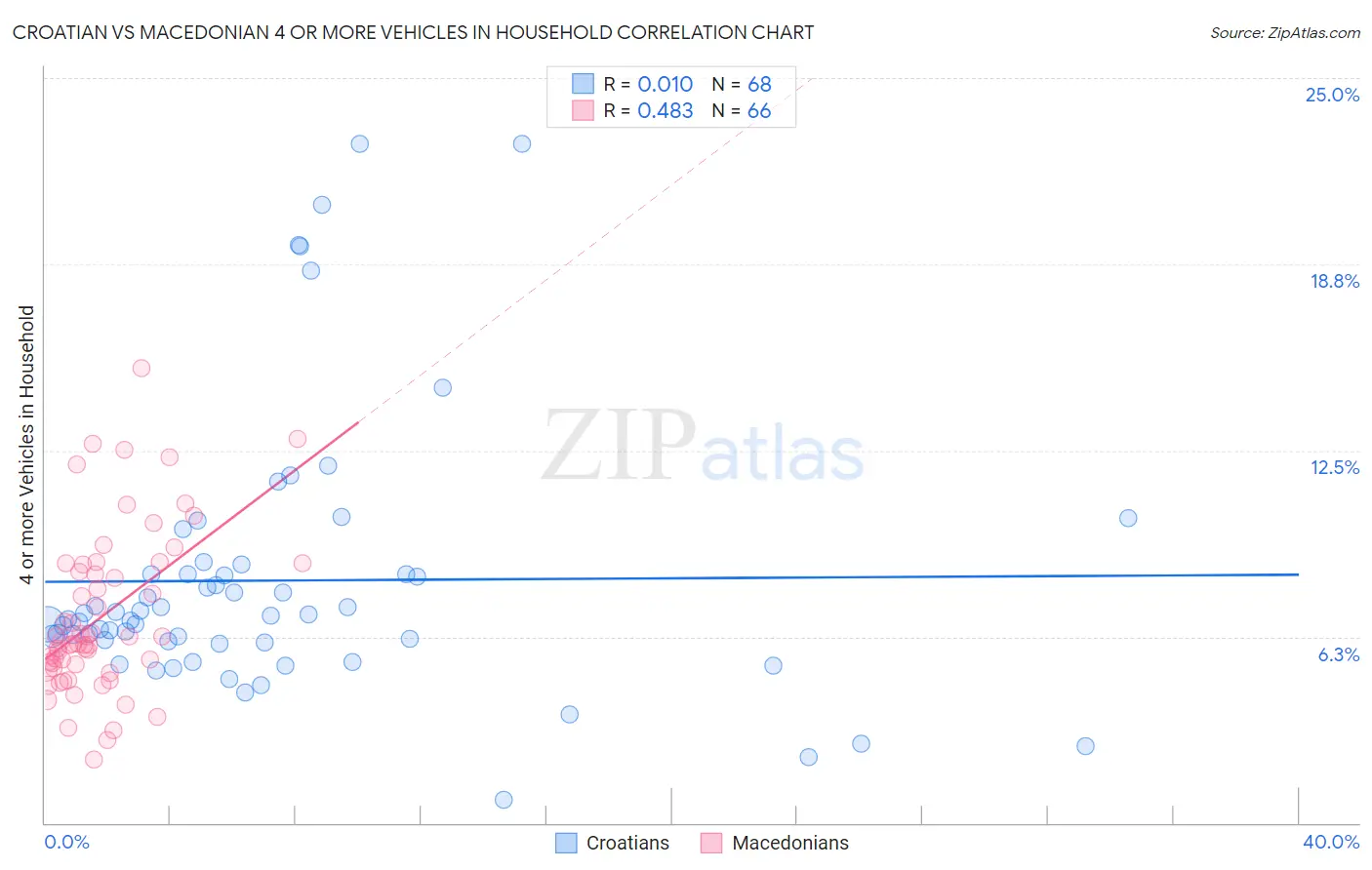 Croatian vs Macedonian 4 or more Vehicles in Household