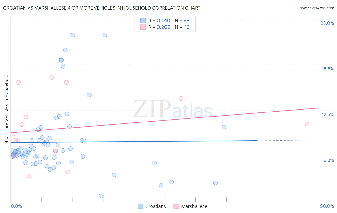 Croatian vs Marshallese 4 or more Vehicles in Household