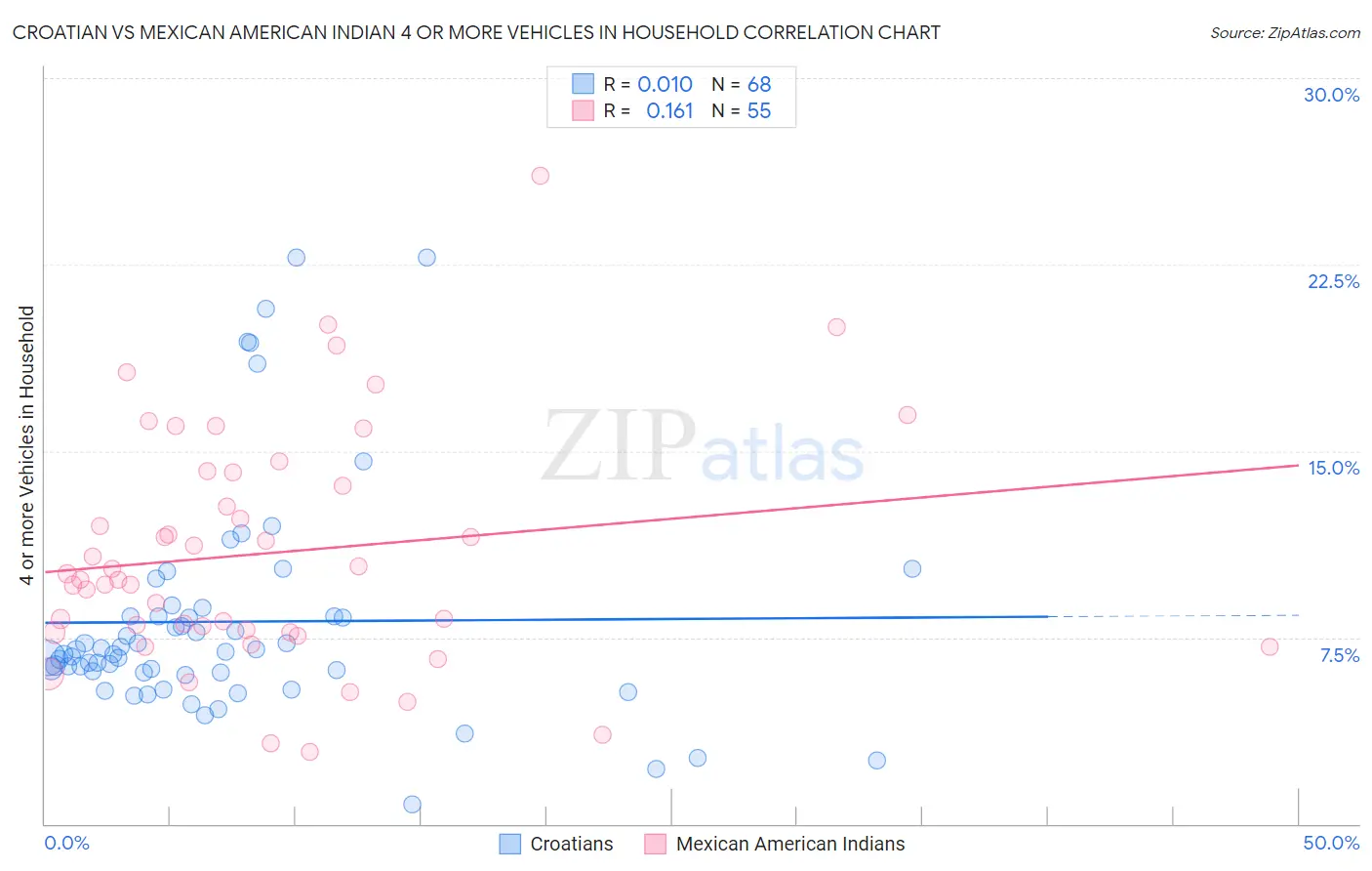 Croatian vs Mexican American Indian 4 or more Vehicles in Household