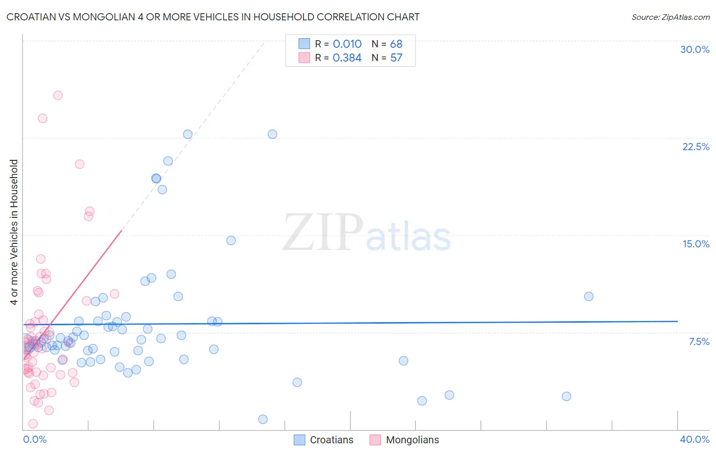 Croatian vs Mongolian 4 or more Vehicles in Household