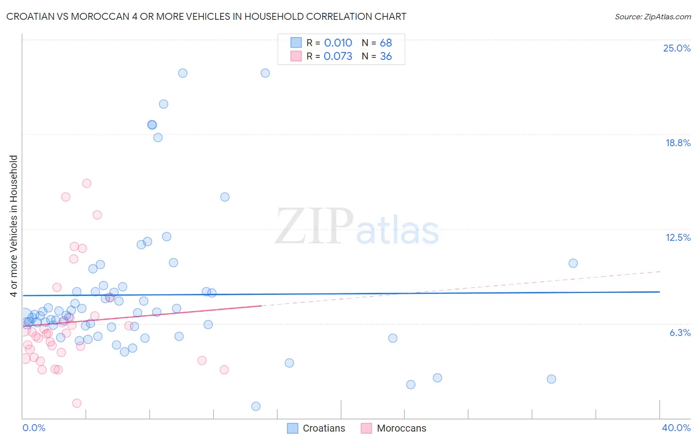 Croatian vs Moroccan 4 or more Vehicles in Household