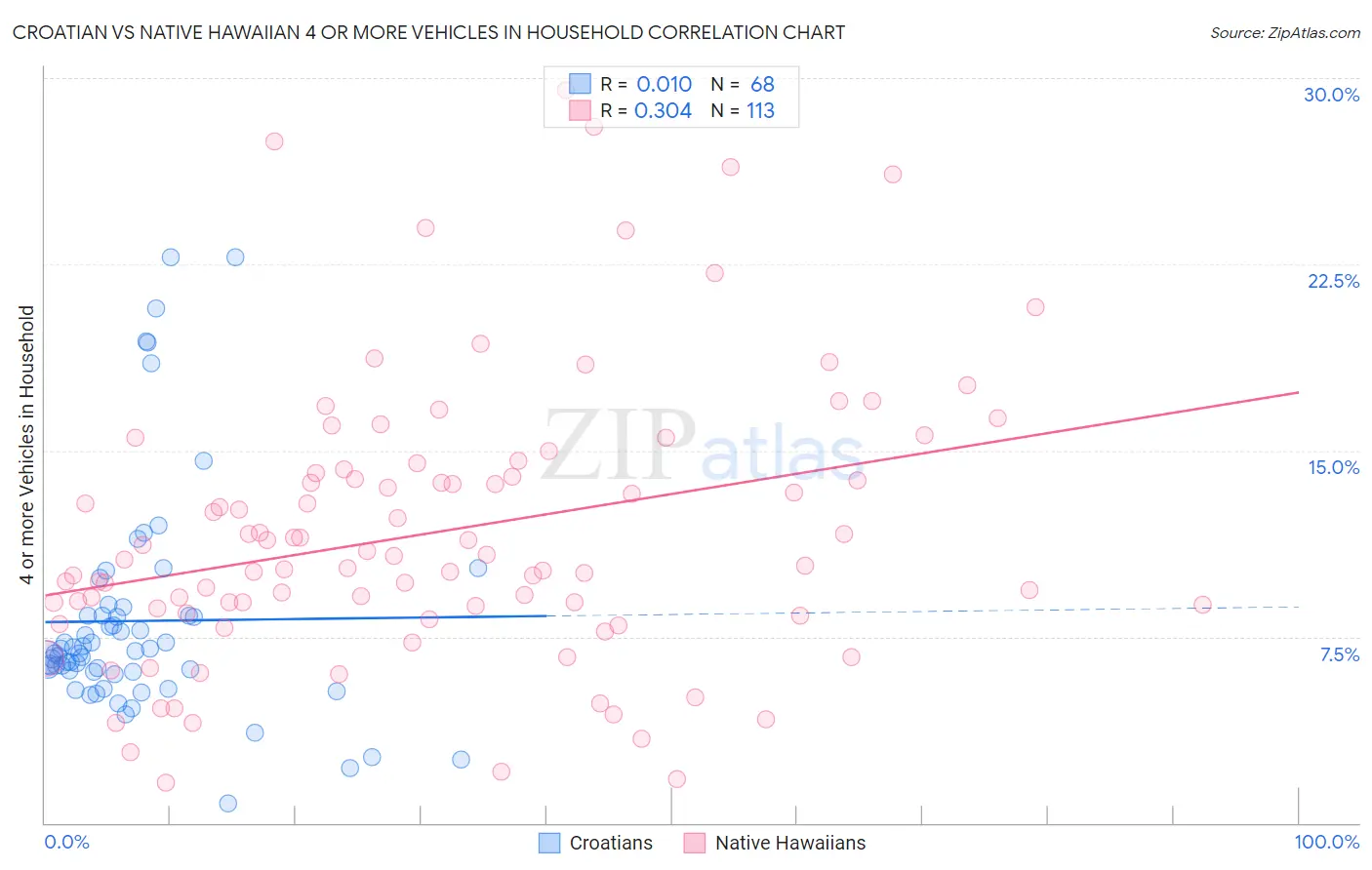 Croatian vs Native Hawaiian 4 or more Vehicles in Household