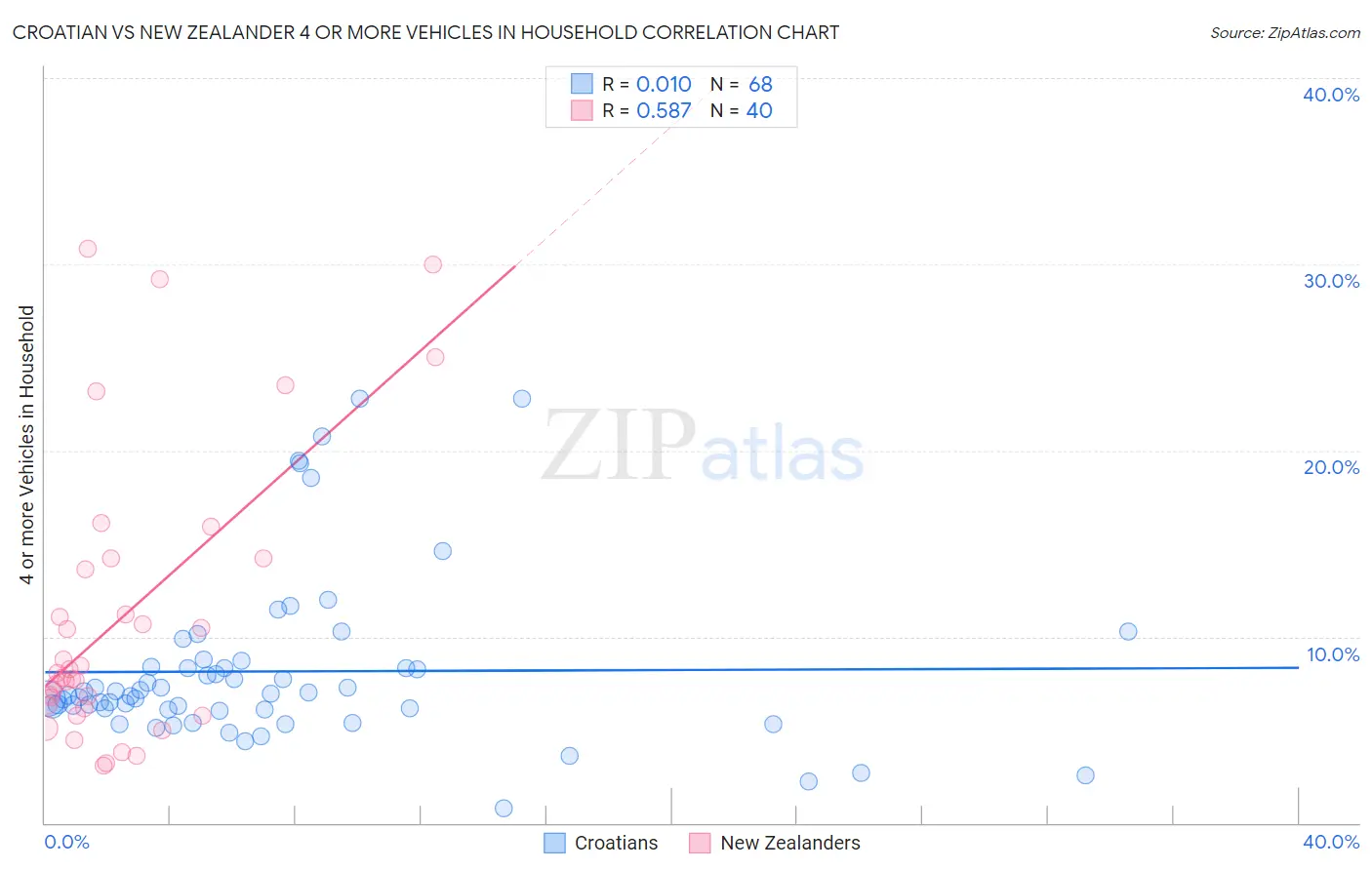 Croatian vs New Zealander 4 or more Vehicles in Household
