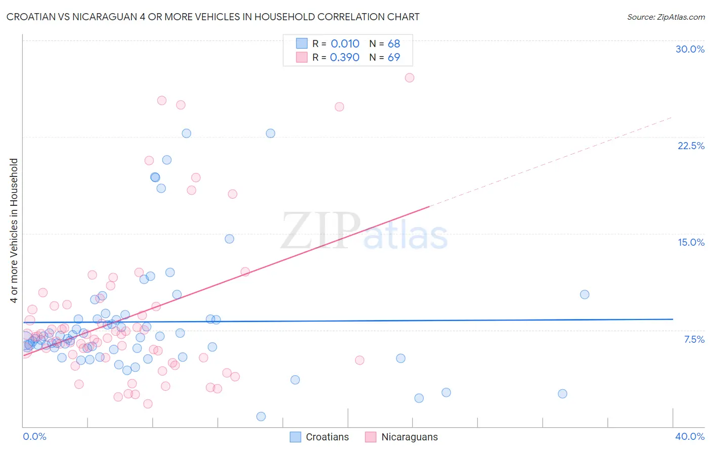 Croatian vs Nicaraguan 4 or more Vehicles in Household