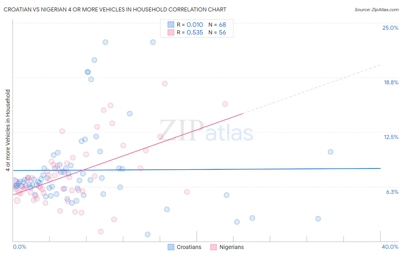 Croatian vs Nigerian 4 or more Vehicles in Household