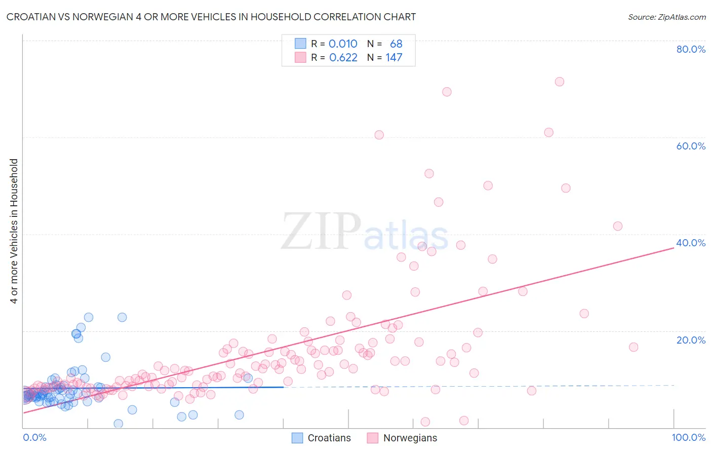 Croatian vs Norwegian 4 or more Vehicles in Household