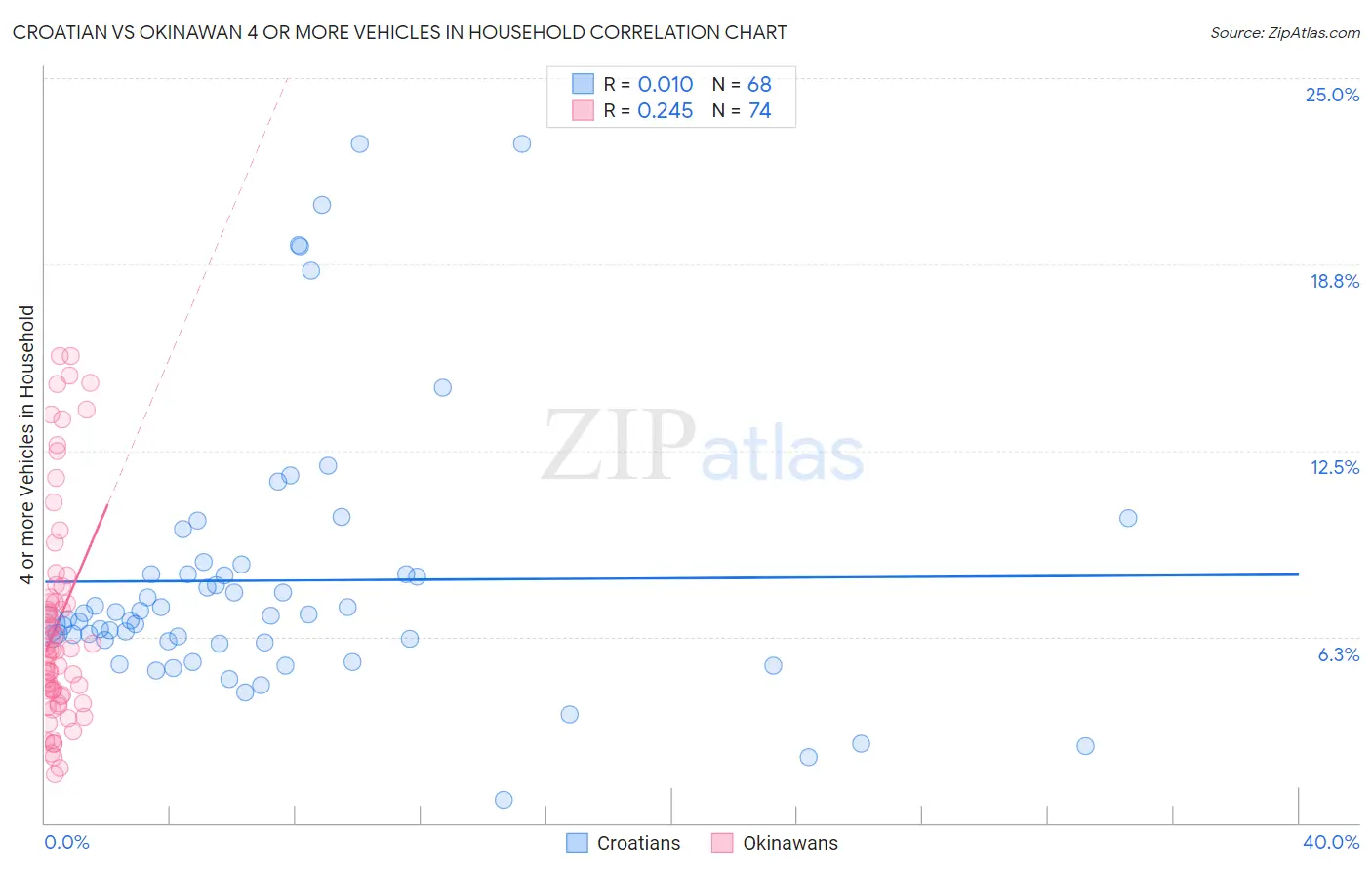 Croatian vs Okinawan 4 or more Vehicles in Household