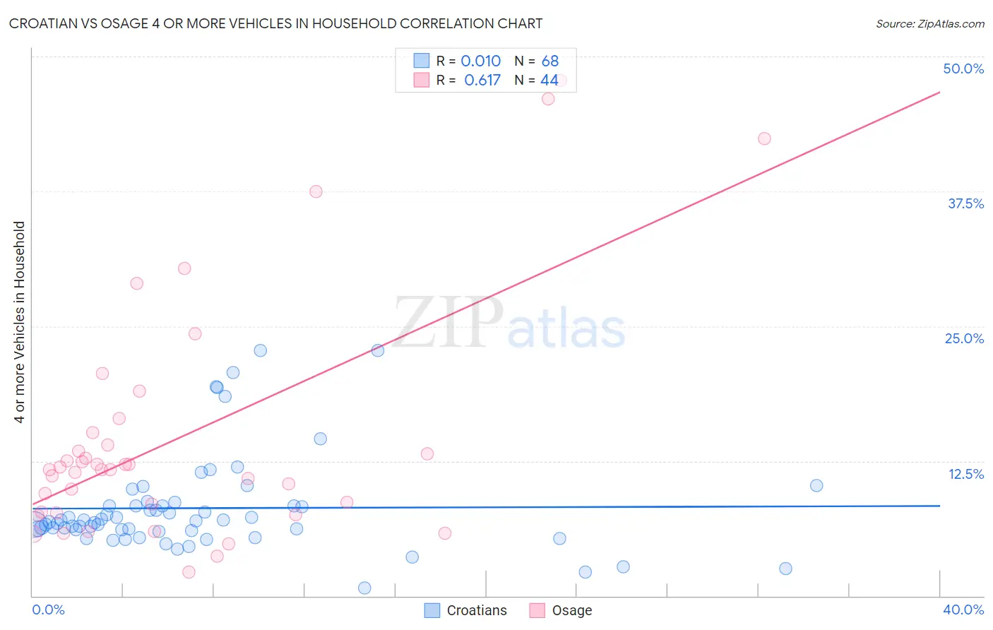 Croatian vs Osage 4 or more Vehicles in Household