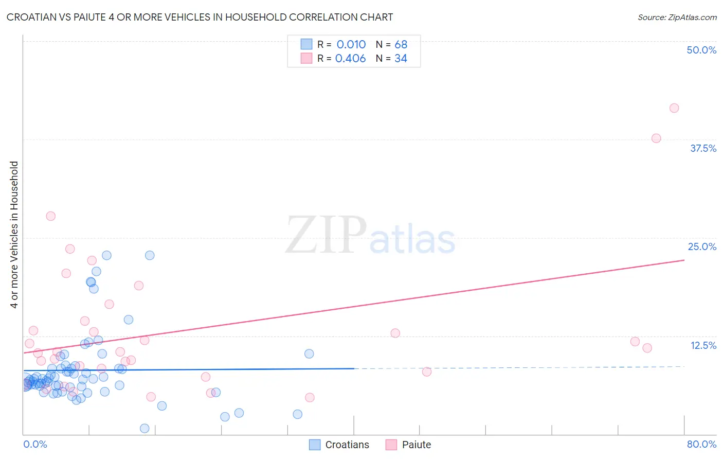 Croatian vs Paiute 4 or more Vehicles in Household