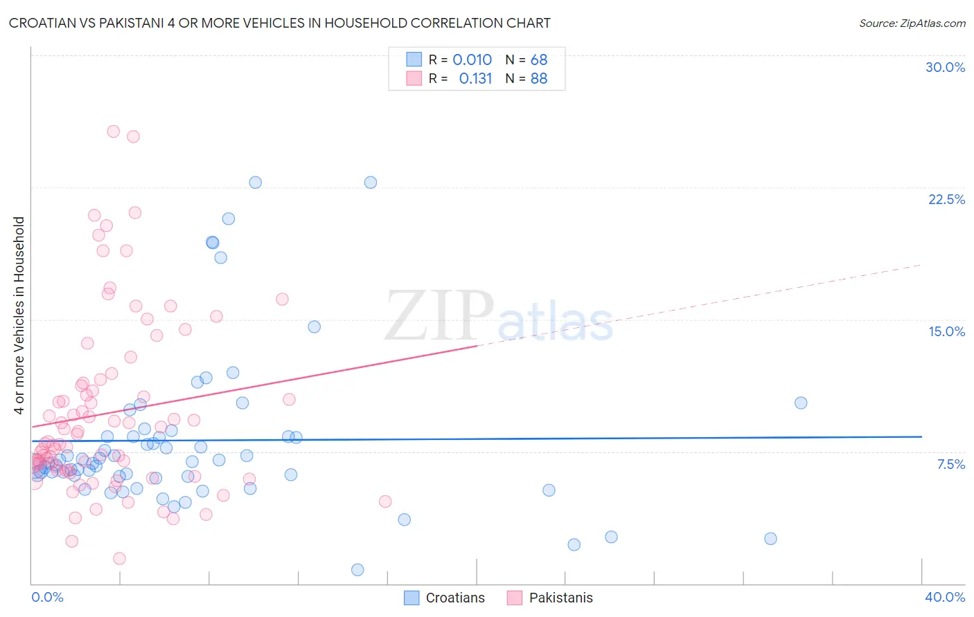 Croatian vs Pakistani 4 or more Vehicles in Household