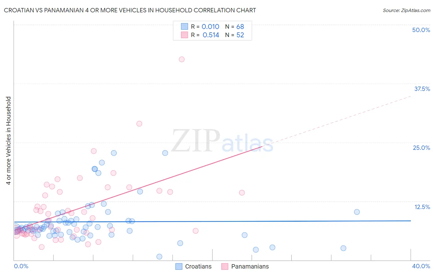 Croatian vs Panamanian 4 or more Vehicles in Household