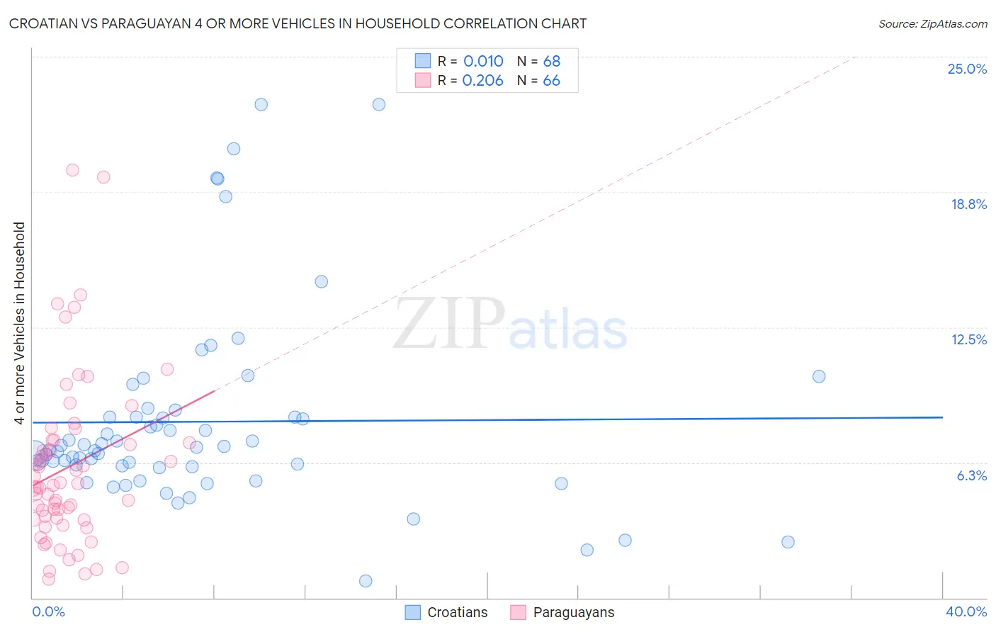 Croatian vs Paraguayan 4 or more Vehicles in Household